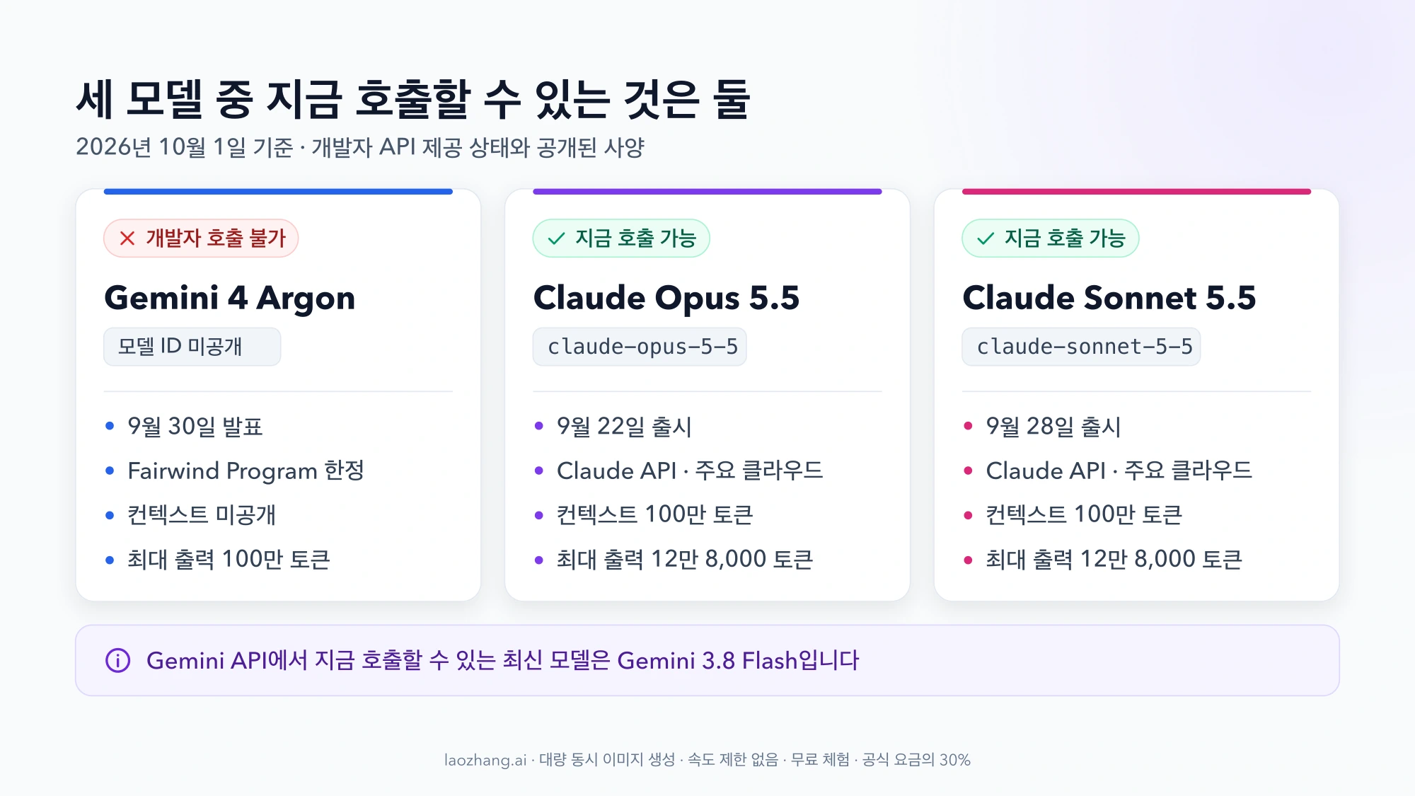 Gemini 4 Argon은 개발자 호출 불가, Claude Opus 5.5와 Sonnet 5.5는 지금 호출 가능하다는 상태와 출시일, 제공 경로, 컨텍스트, 최대 출력을 나란히 보여 주는 카드 세 장