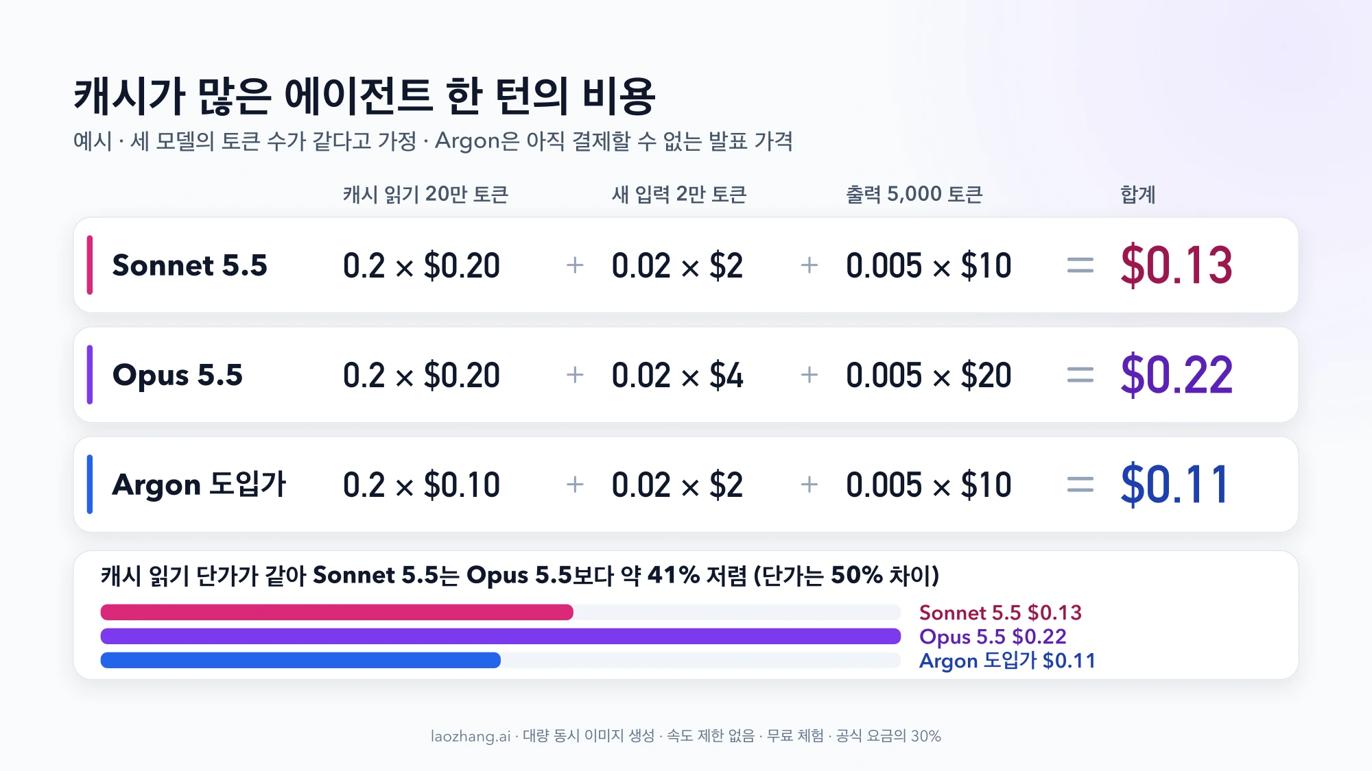 캐시 읽기 20만, 새 입력 2만, 출력 5,000 토큰 예시의 계산식과 합계. Sonnet 5.5 $0.13, Opus 5.5 $0.22, Argon 도입가 $0.11을 막대로 비교