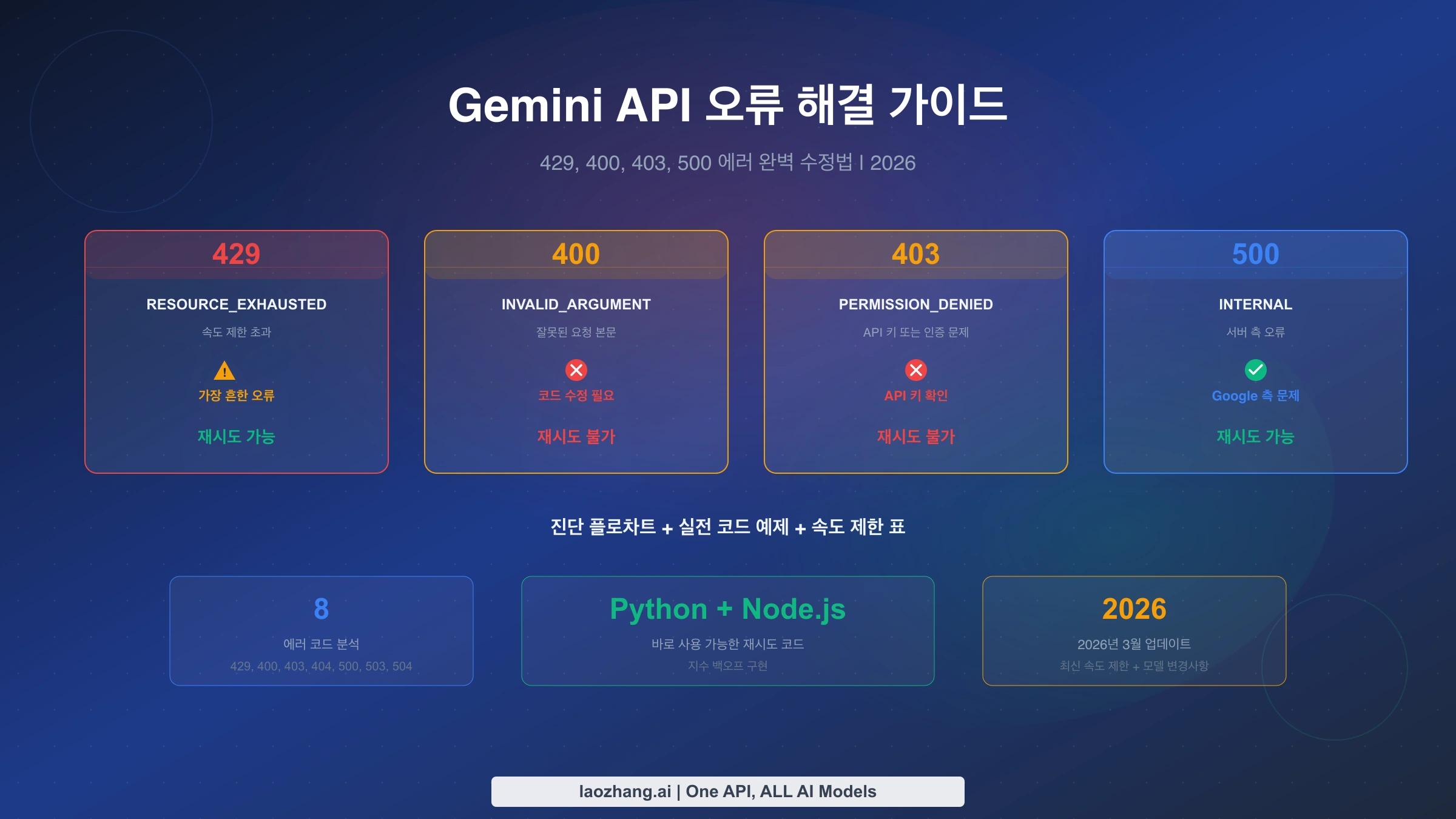 Gemini API의 오류 코드와 문제 해결 주제를 보여 주는 안내 이미지