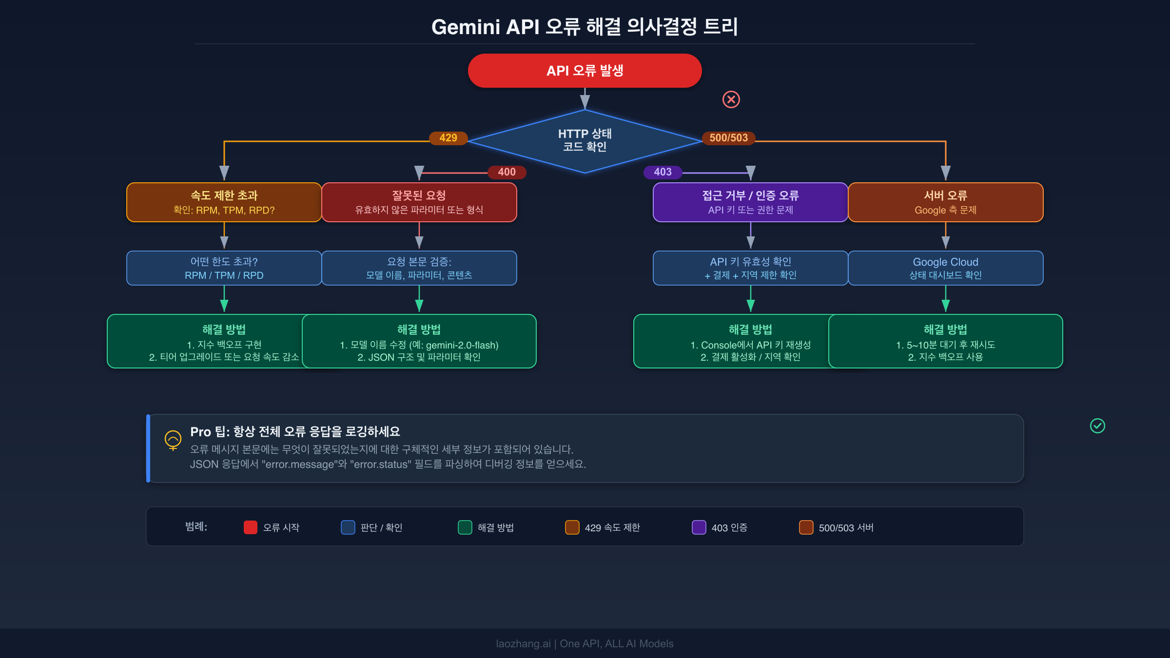 Gemini API 오류 해결 의사결정 트리 - 429, 400, 403, 500 오류별 진단 경로 안내