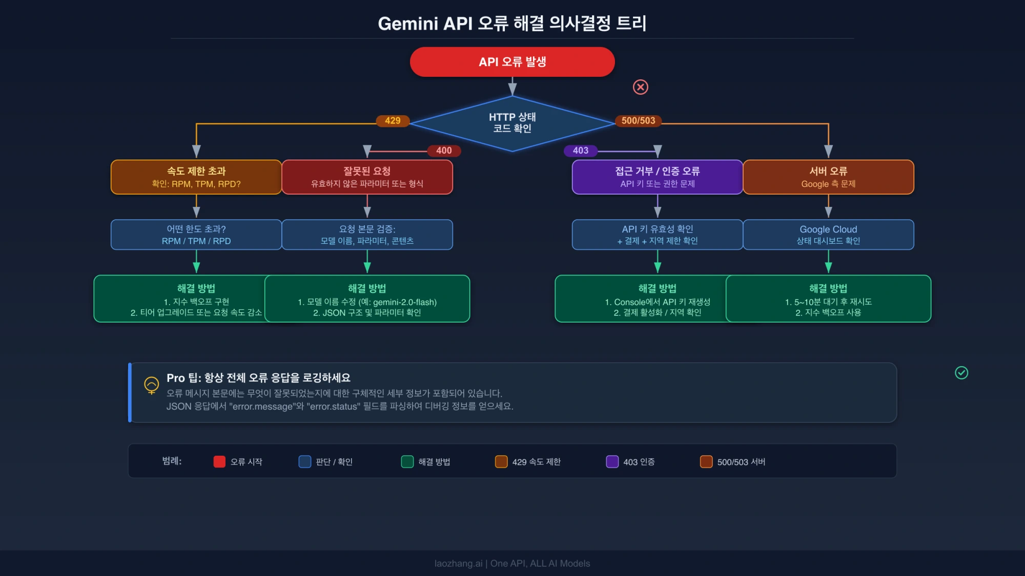 Gemini API 오류를 상태 코드에 따라 나누어 살펴보는 흐름도
