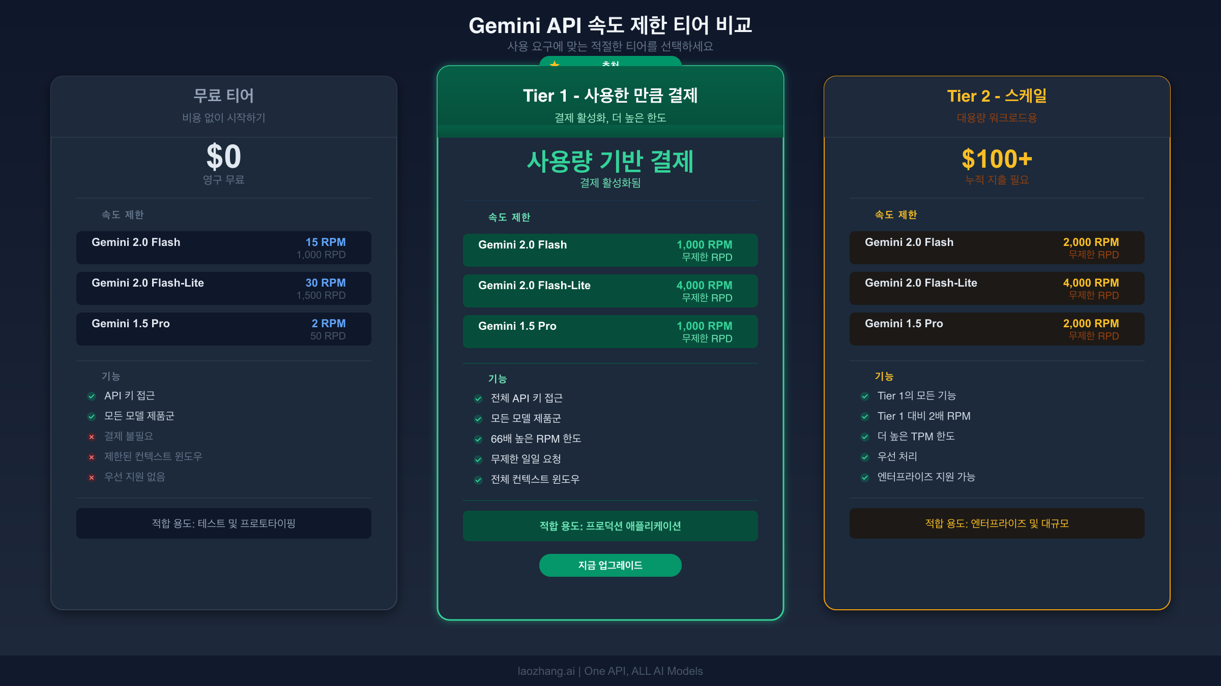 Gemini API 속도 제한 비교 - 무료, Tier 1, Tier 2 요금제 비교 차트