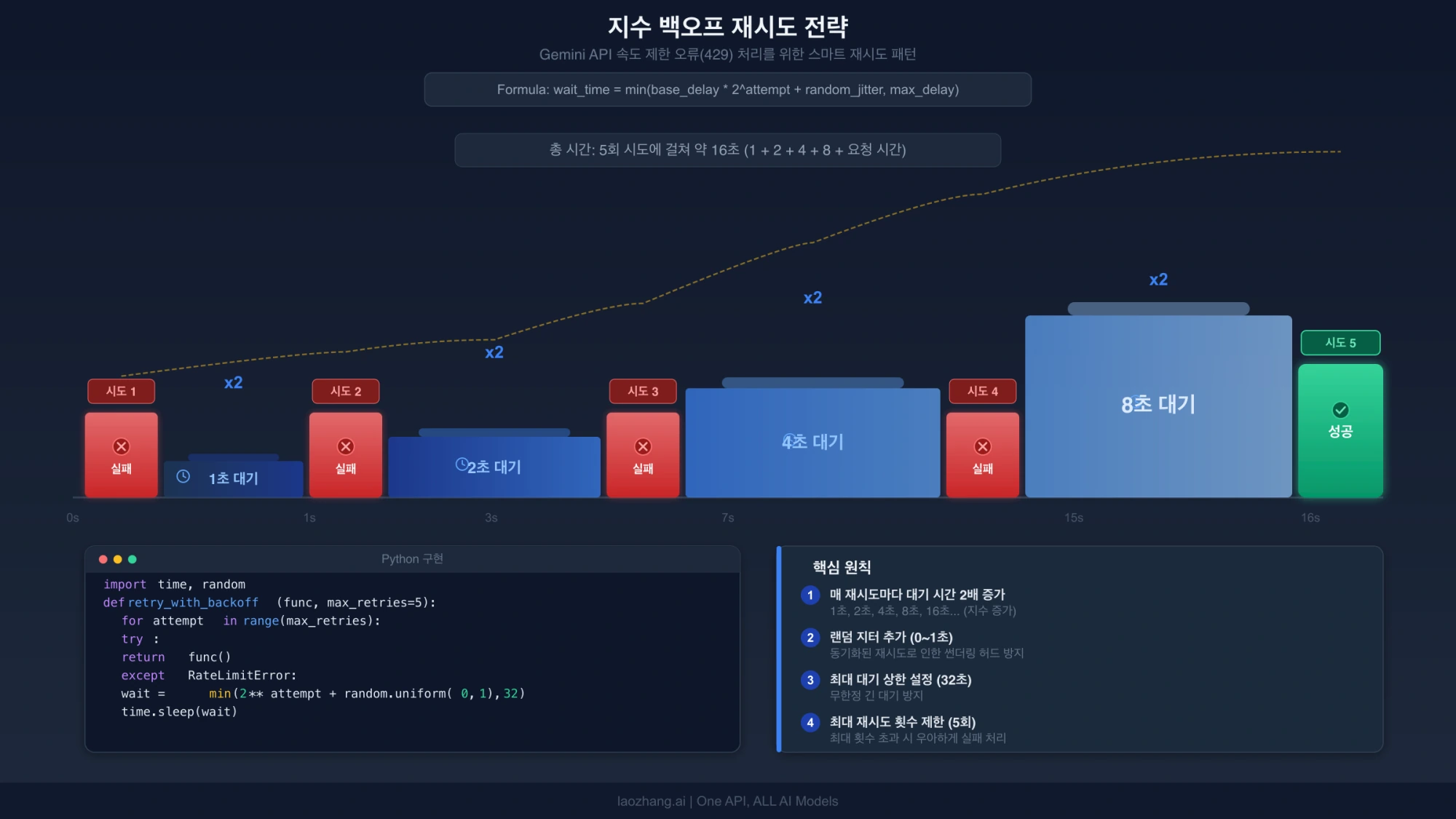 실패한 요청 사이에 대기 시간을 두는 지수 백오프 개념도