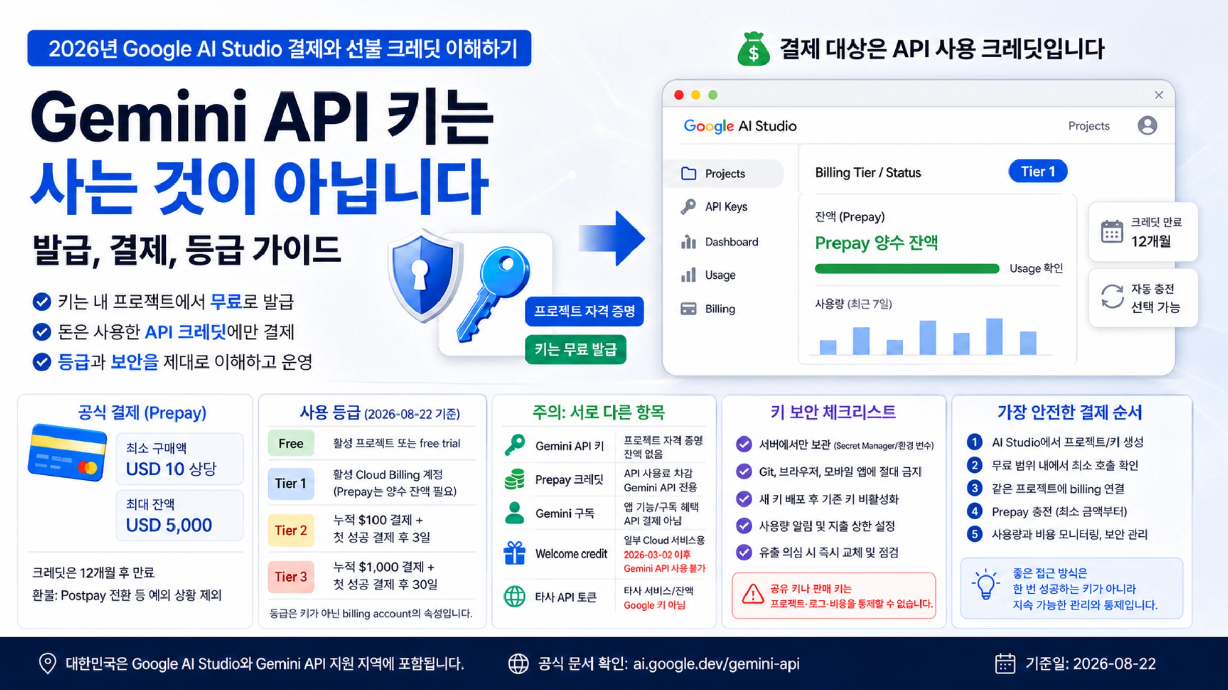 Gemini API 키 발급, Prepay 결제, 사용 등급, 서로 다른 결제 항목, 보안과 한국 지원 지역 요약