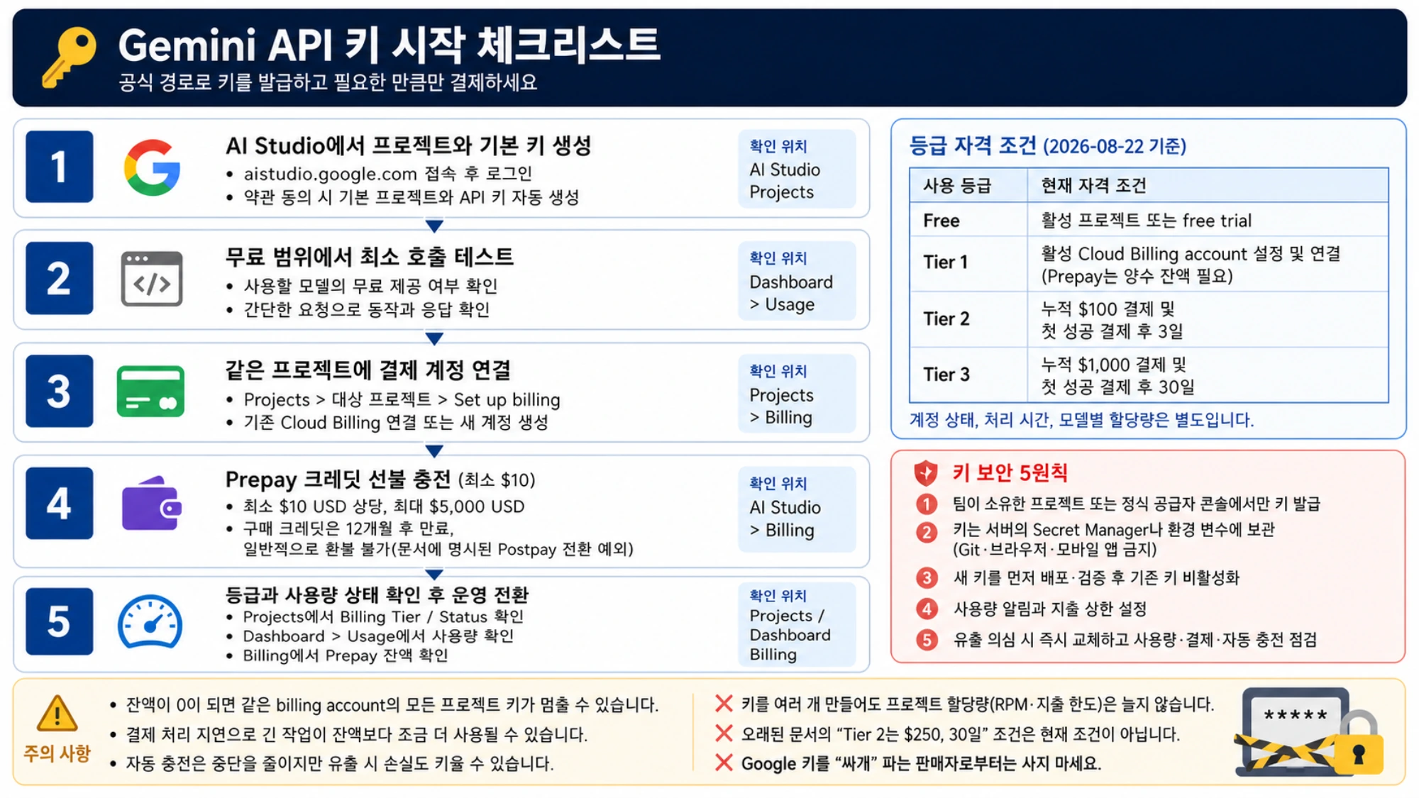 Gemini API 공식 경로 시작 체크리스트와 Tier 자격 조건, Prepay 운영 주의, 키 보안 원칙