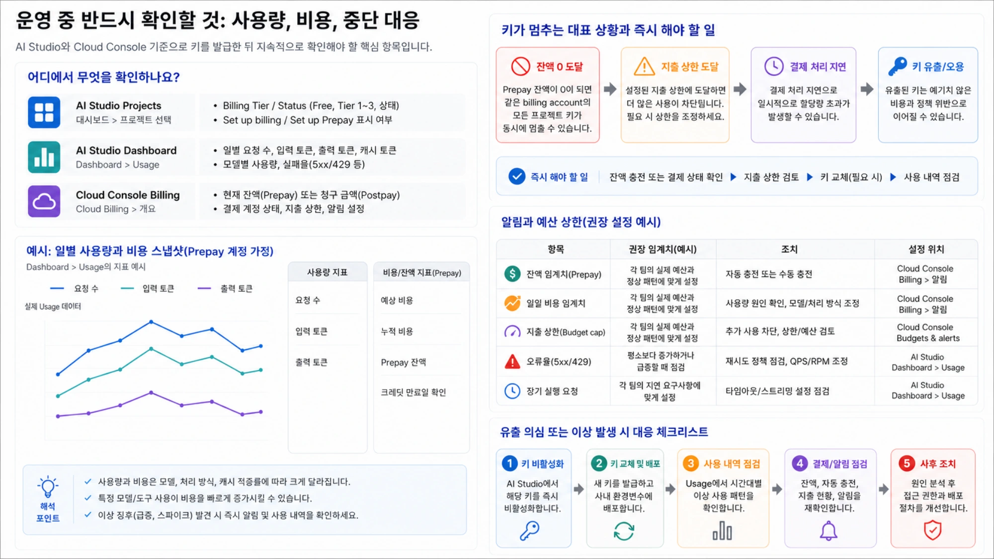 Gemini API 운영 중 사용량·비용·잔액 확인 위치, 중단 원인, 팀별 알림 설정과 키 유출 대응 절차