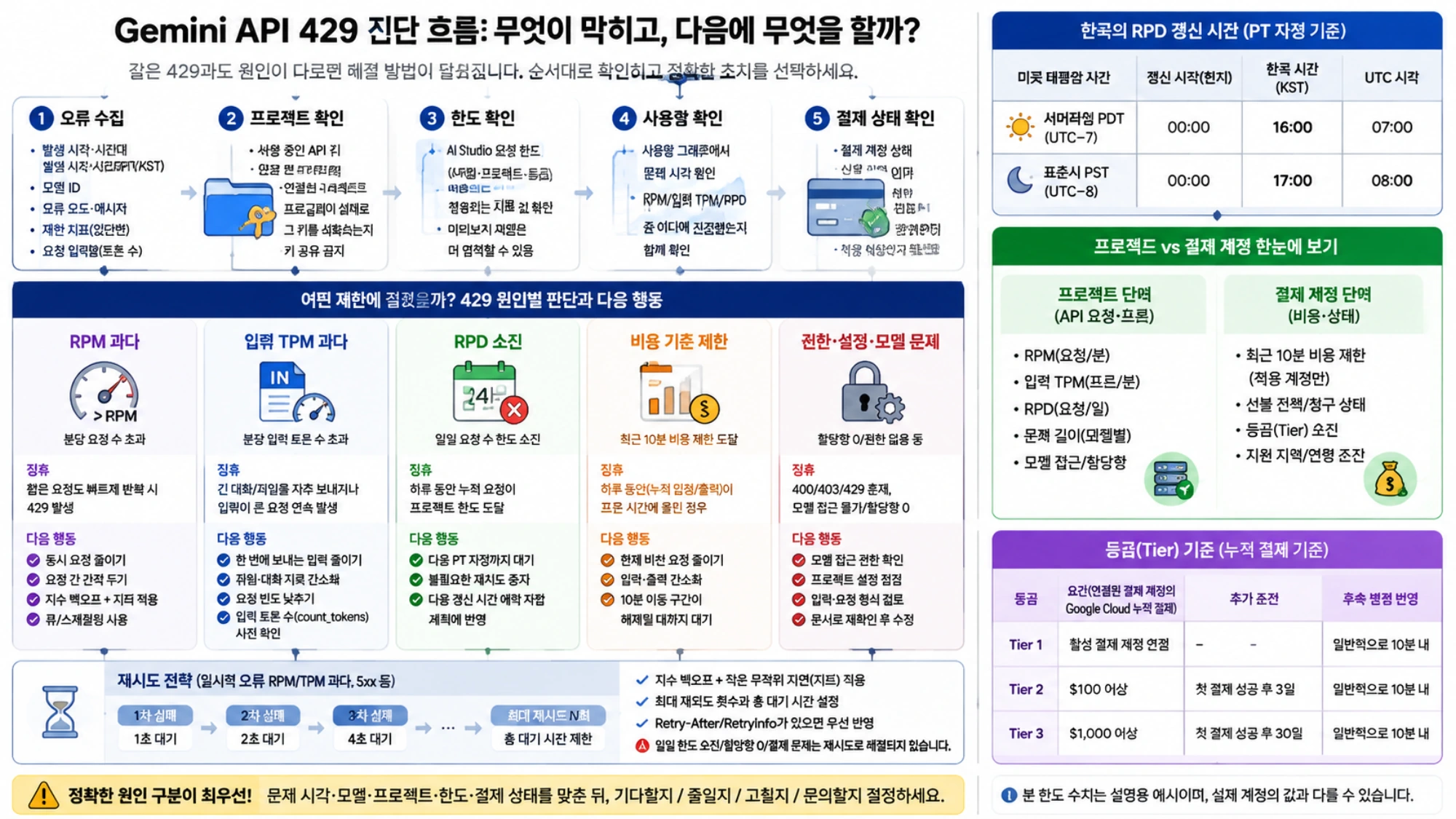 오류 수집부터 프로젝트와 결제 상태 확인까지 이어지는 진단 절차와 원인별 대응을 담은 안내도