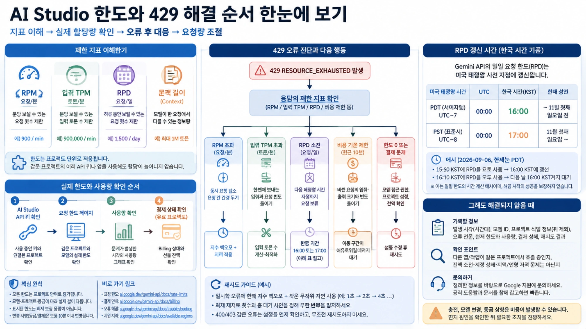 RPM·입력 TPM·RPD와 429 발생 후 점검 순서, 한국의 갱신 시간을 정리한 안내도
