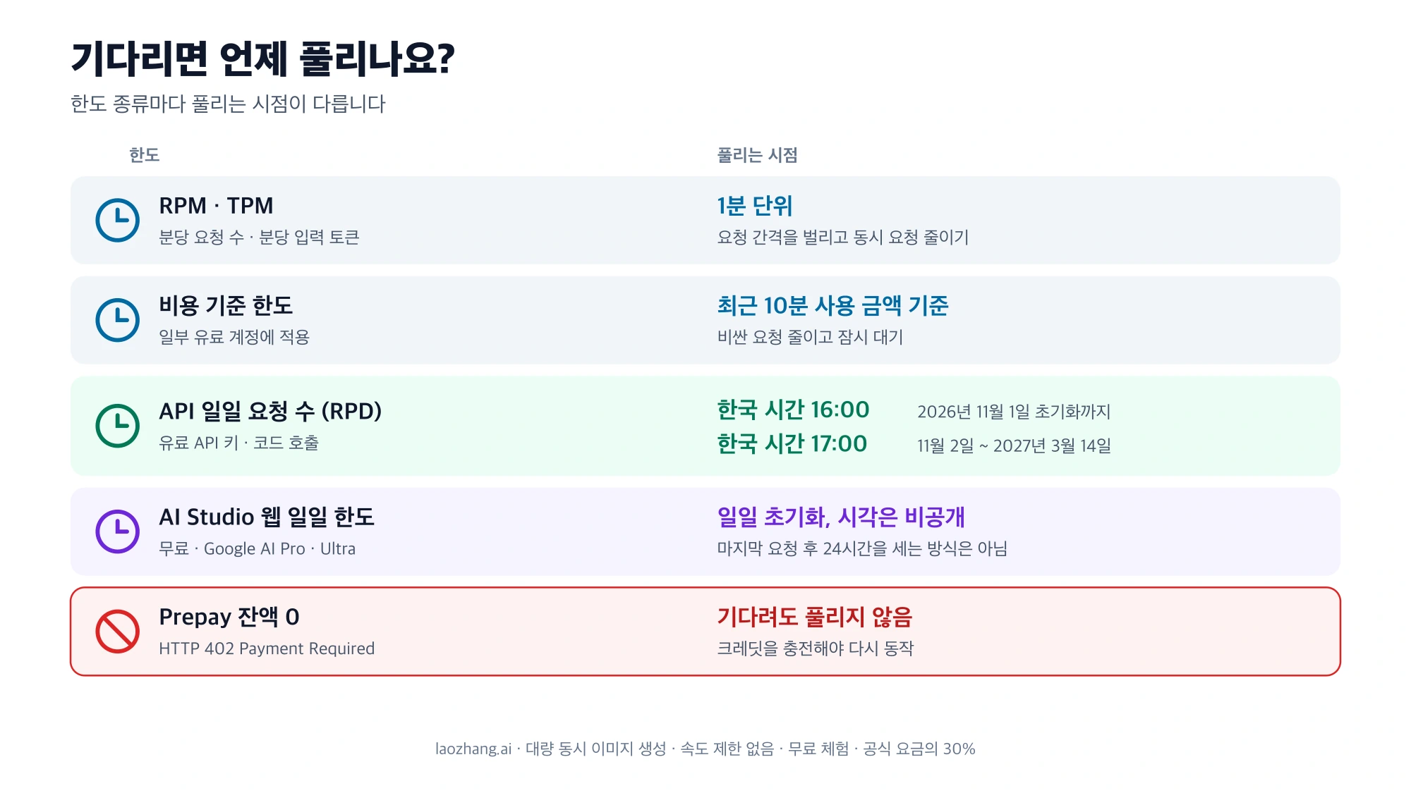 RPM·TPM은 1분 단위, 비용 기준 한도는 최근 10분, API 일일 요청 수는 한국 시간 16시 또는 17시, 웹 일일 한도는 시각 비공개, Prepay 잔액 0은 충전 전까지 풀리지 않는다고 정리한 표