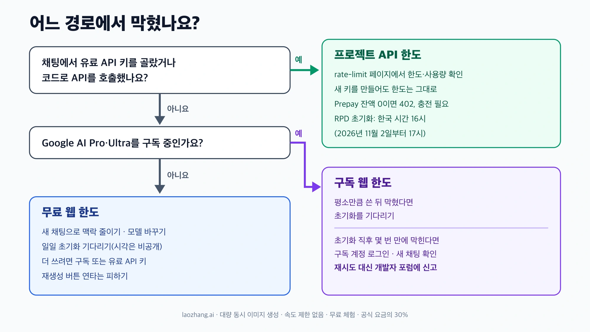 유료 API 키 사용 여부와 구독 여부에 따라 프로젝트 API 한도, 무료 웹 한도, 구독 웹 한도로 나뉘고 각각 해야 할 일을 적은 판단 흐름도