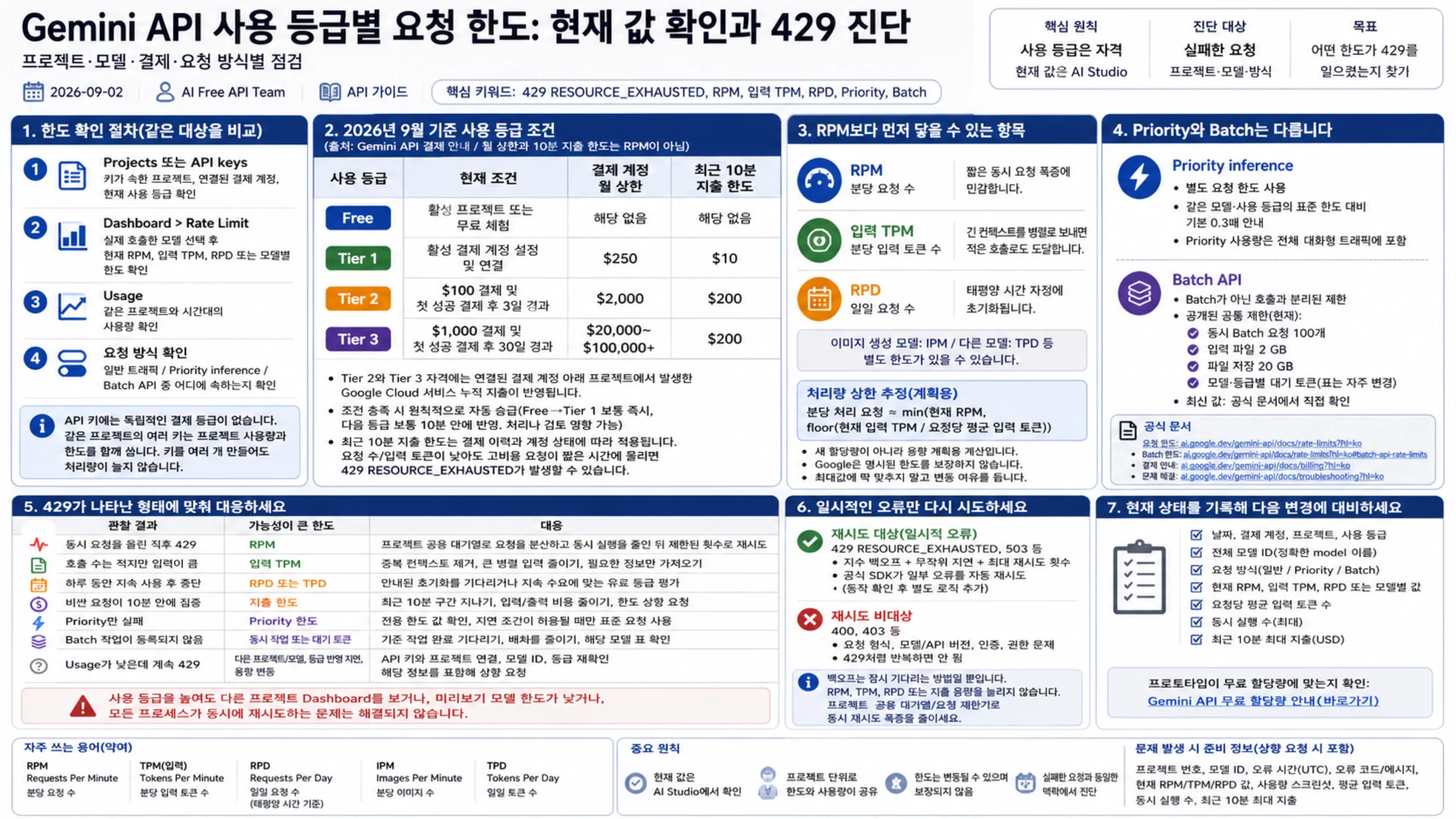 Gemini API 사용 등급 조건, 현재 요청 한도, 429 원인, Priority, Batch와 재시도 안내