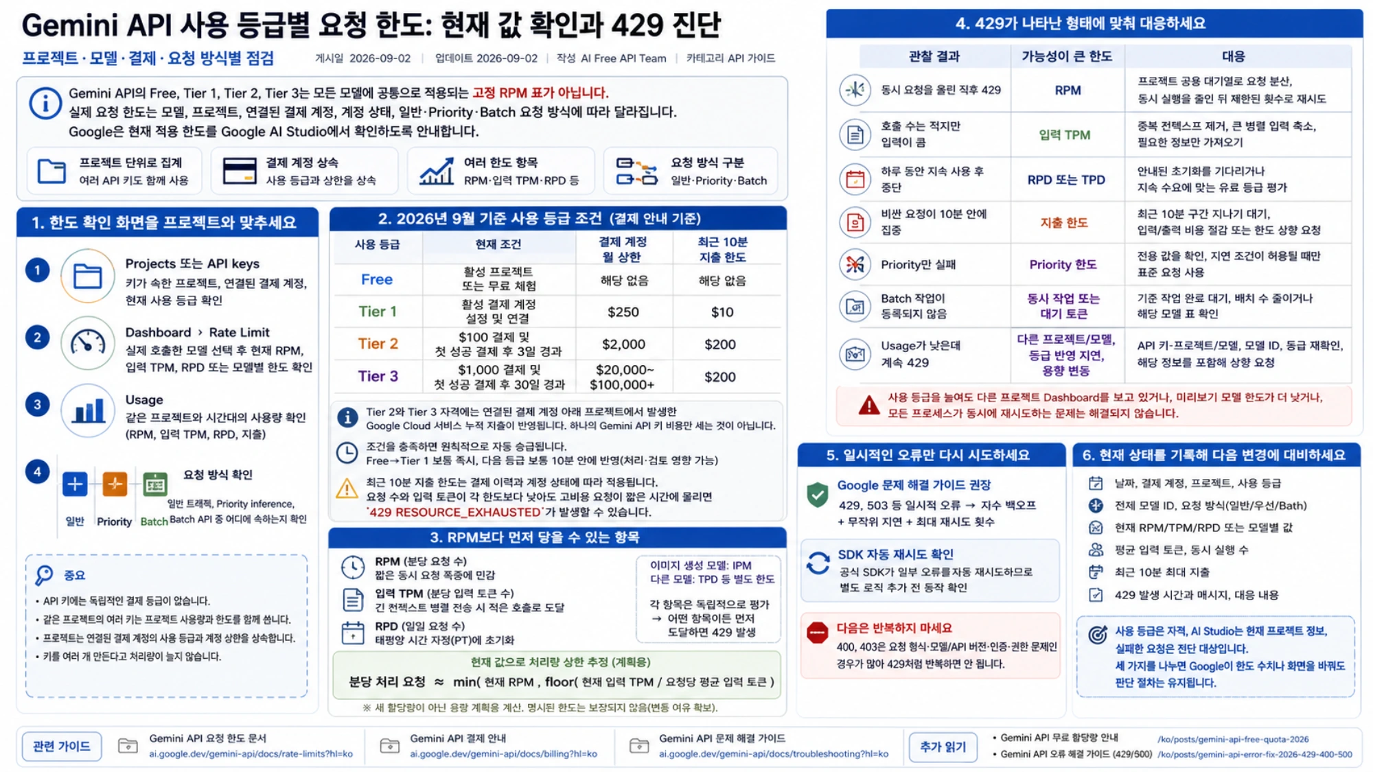 Gemini API 프로젝트와 현재 한도 확인, 사용 등급 조건, 429 형태별 대응과 기록 항목