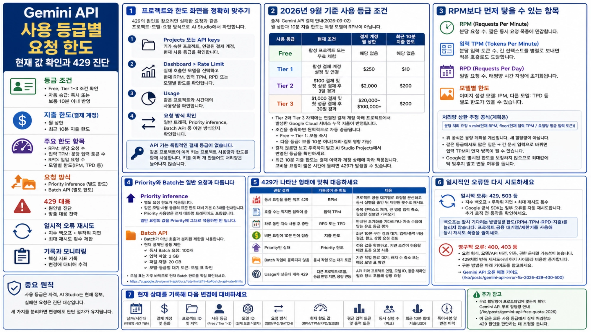 Gemini API 사용 등급, 요청 한도 항목, Priority, Batch, 429 대응, 재시도와 운영 기록 안내