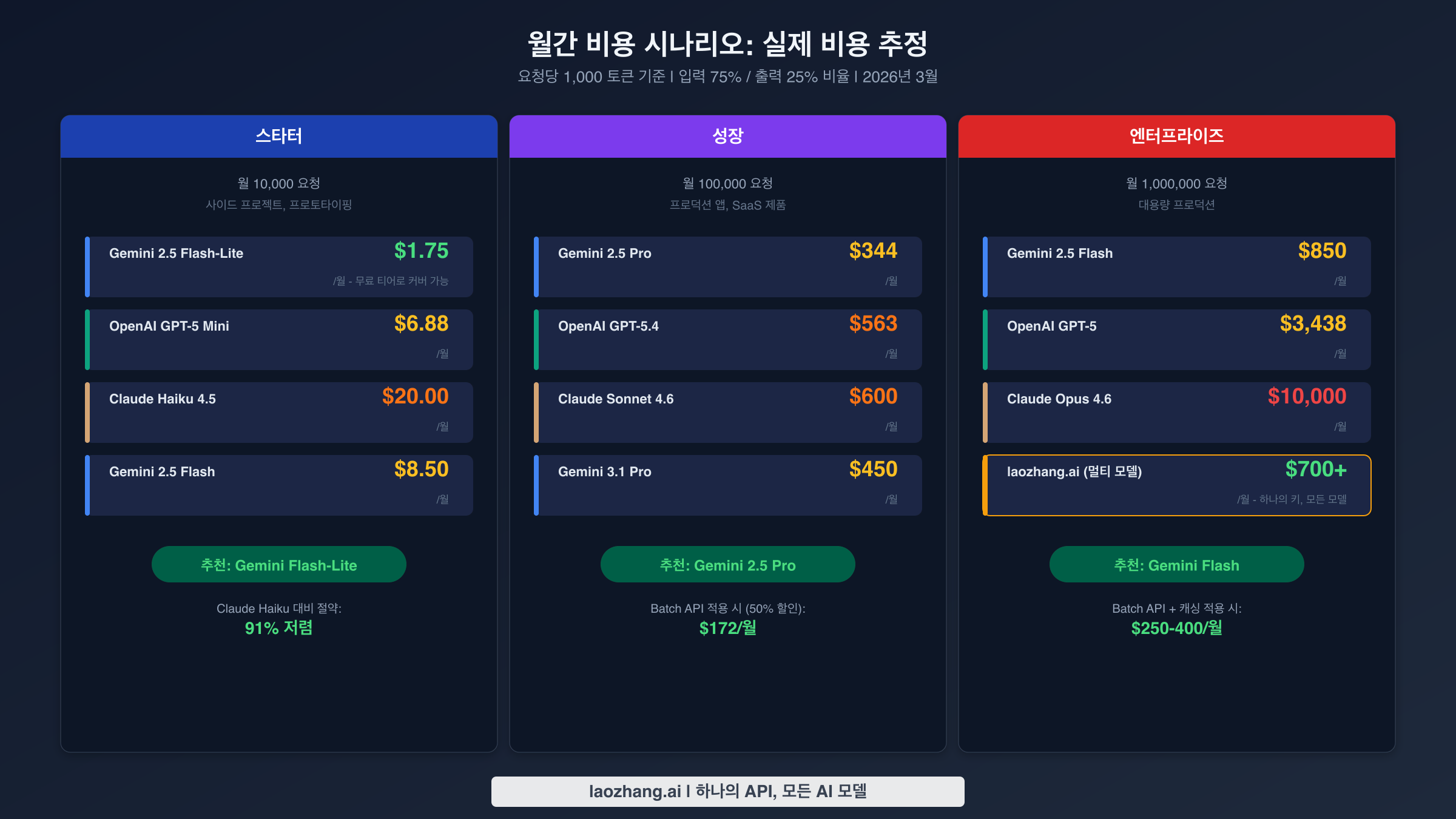 API 제공업체별 세 가지 워크로드 수준의 월간 비용 시나리오 비교