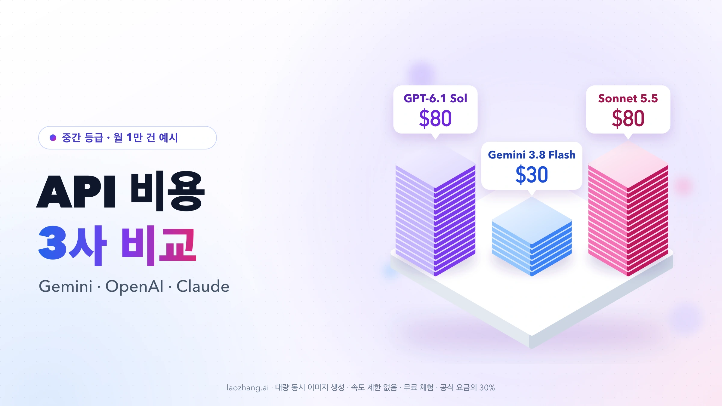 월 1만 건 기준 중간 등급 월 비용을 쌓은 블록으로 비교한 그림: GPT-6.1 Sol $80, Gemini 3.8 Flash $30, Claude Sonnet 5.5 $80