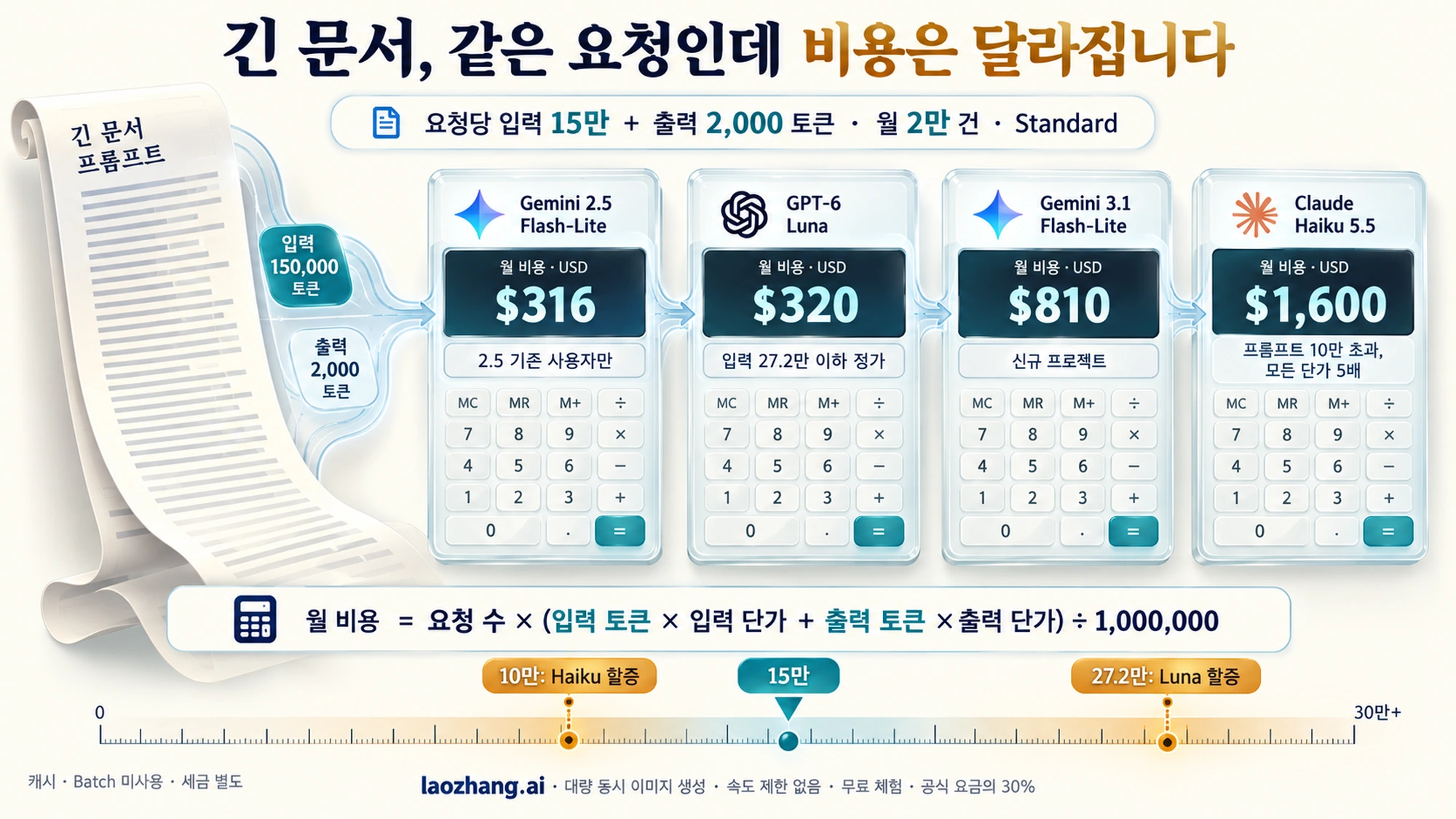 입력 15만·출력 2,000 토큰 요청을 월 2만 건 보낼 때 Gemini 2.5 Flash-Lite $316, GPT-6 Luna $320, Claude Haiku 5.5 $1,600이 나오는 계산식