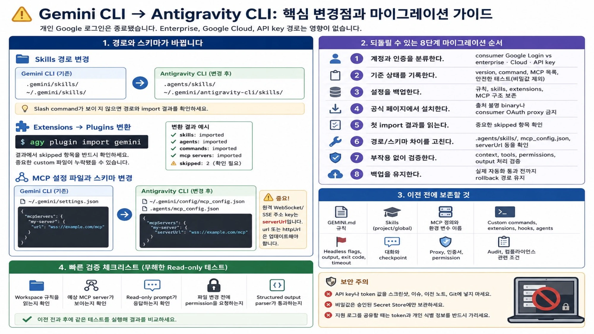 Gemini CLI와 Antigravity CLI의 skills 경로, plugin import, MCP 설정 schema, 보존 항목과 빠른 검증을 비교한 마이그레이션 가이드