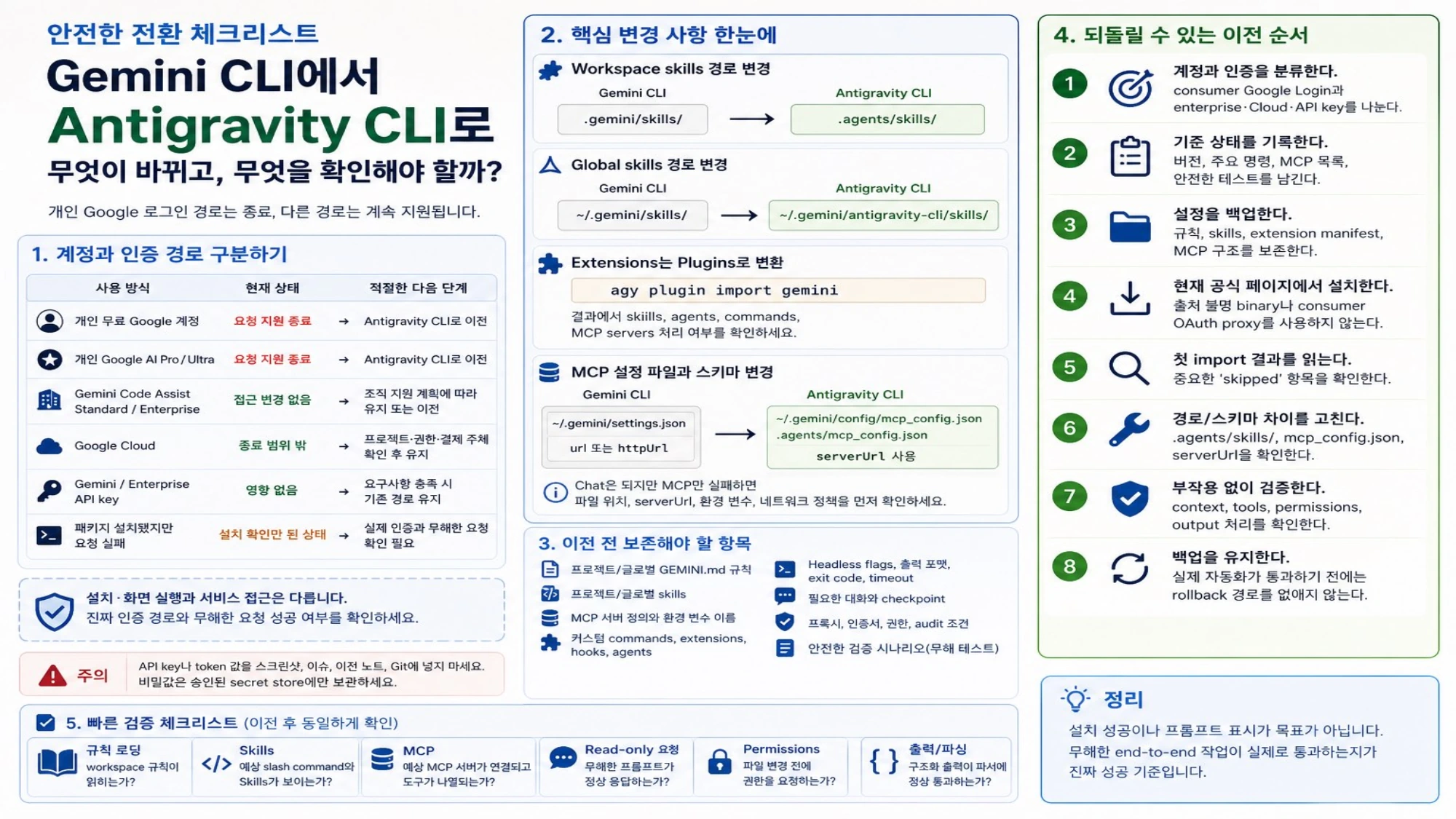 계정 경로 분류부터 설정 백업, skills와 MCP 변경, 8단계 이전, 검증과 보안까지 정리한 Gemini CLI 전환 체크리스트