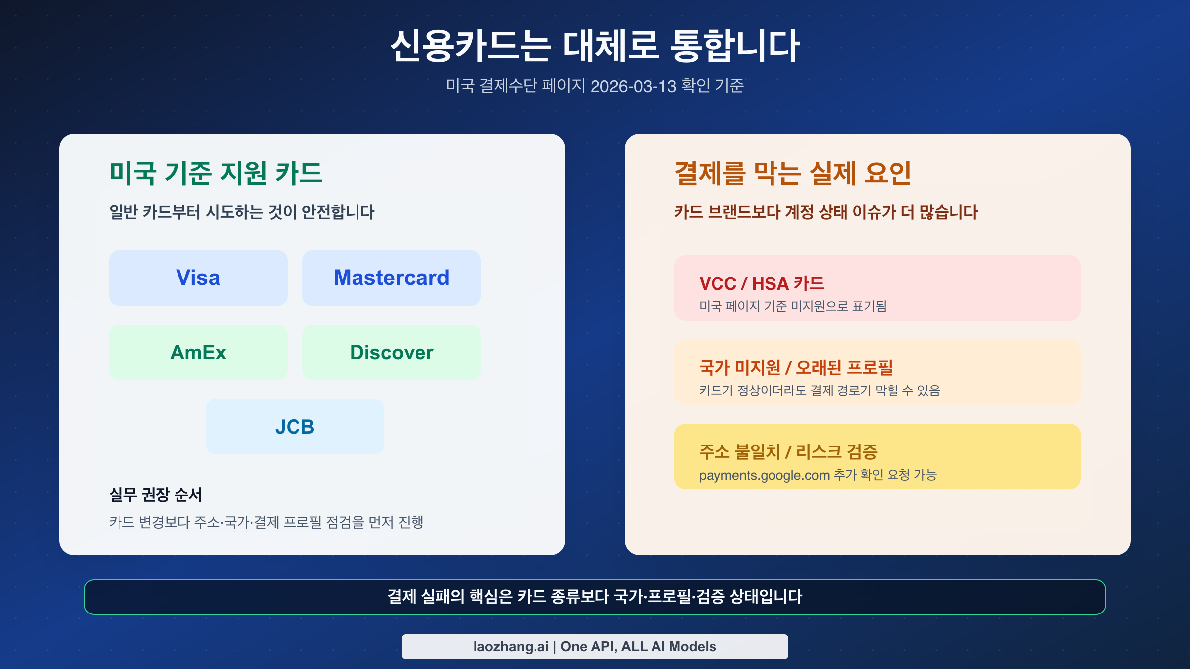 Google AI Pro 기준 미국 카드 지원 항목과 결제 차단 요인 비교