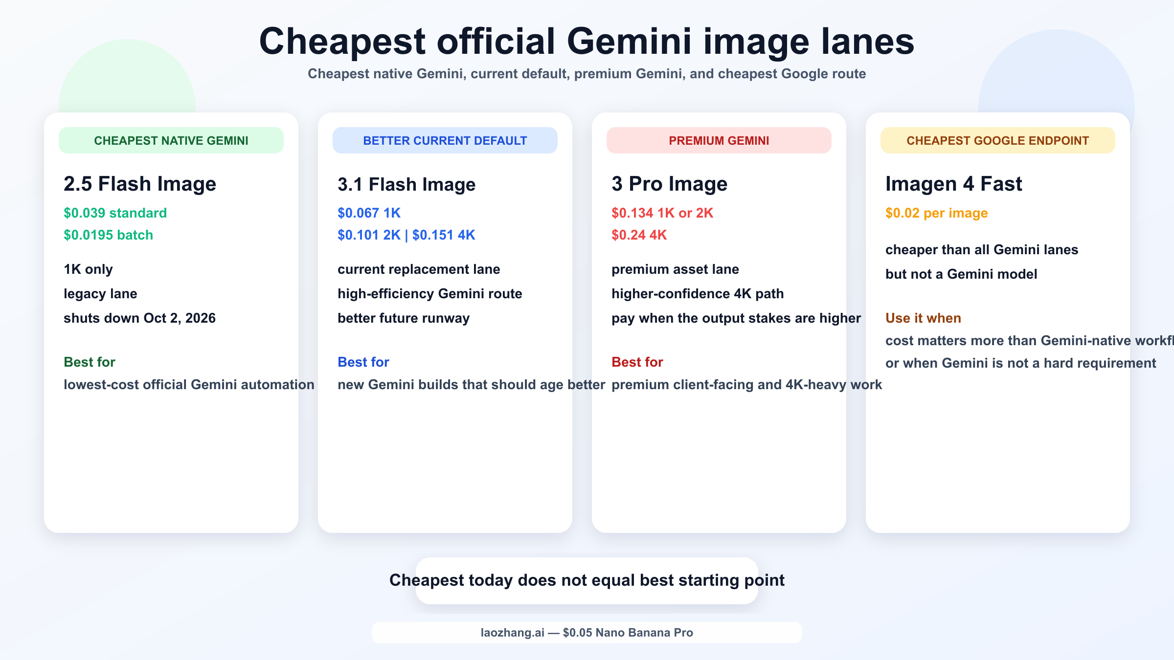 Gemini 이미지 모델의 가격과 역할 비교 이미지.