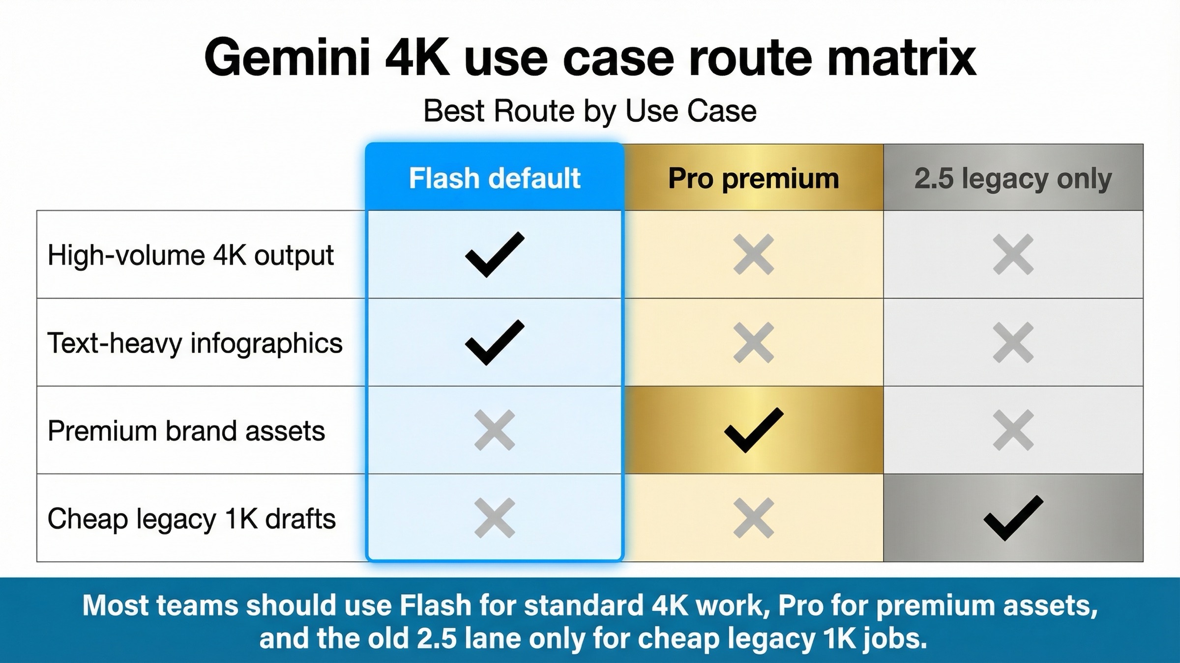 Gemini 4K 루트 매트릭스. Flash 1K 또는 2K에 머물러야 하는 경우, Flash 4K가 기본 선택인 경우, Pro 4K에 premium을 지불할 가치가 있는 경우를 보여준다.