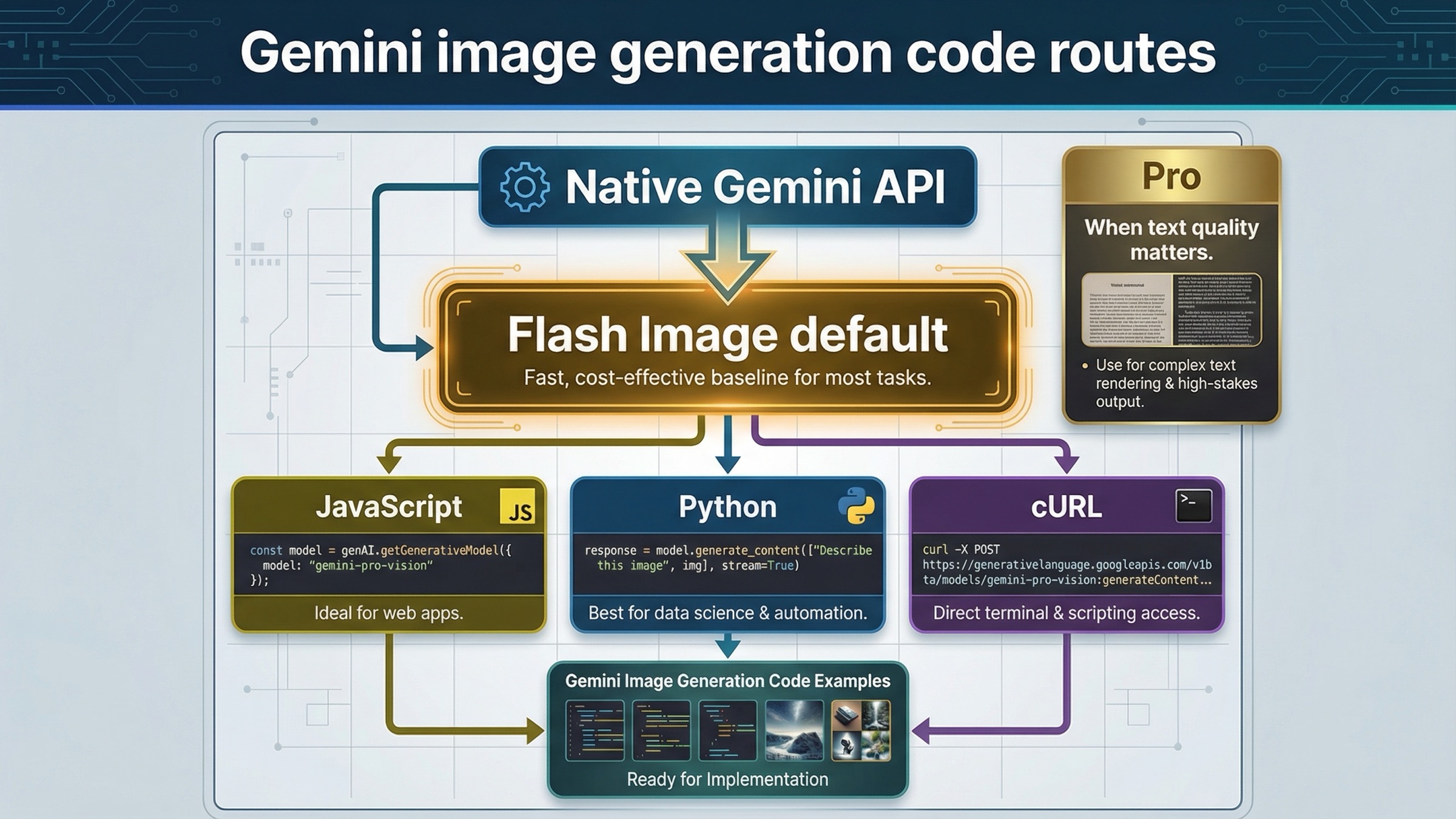 Gemini 이미지 생성 코드 예제: JavaScript, Python, cURL