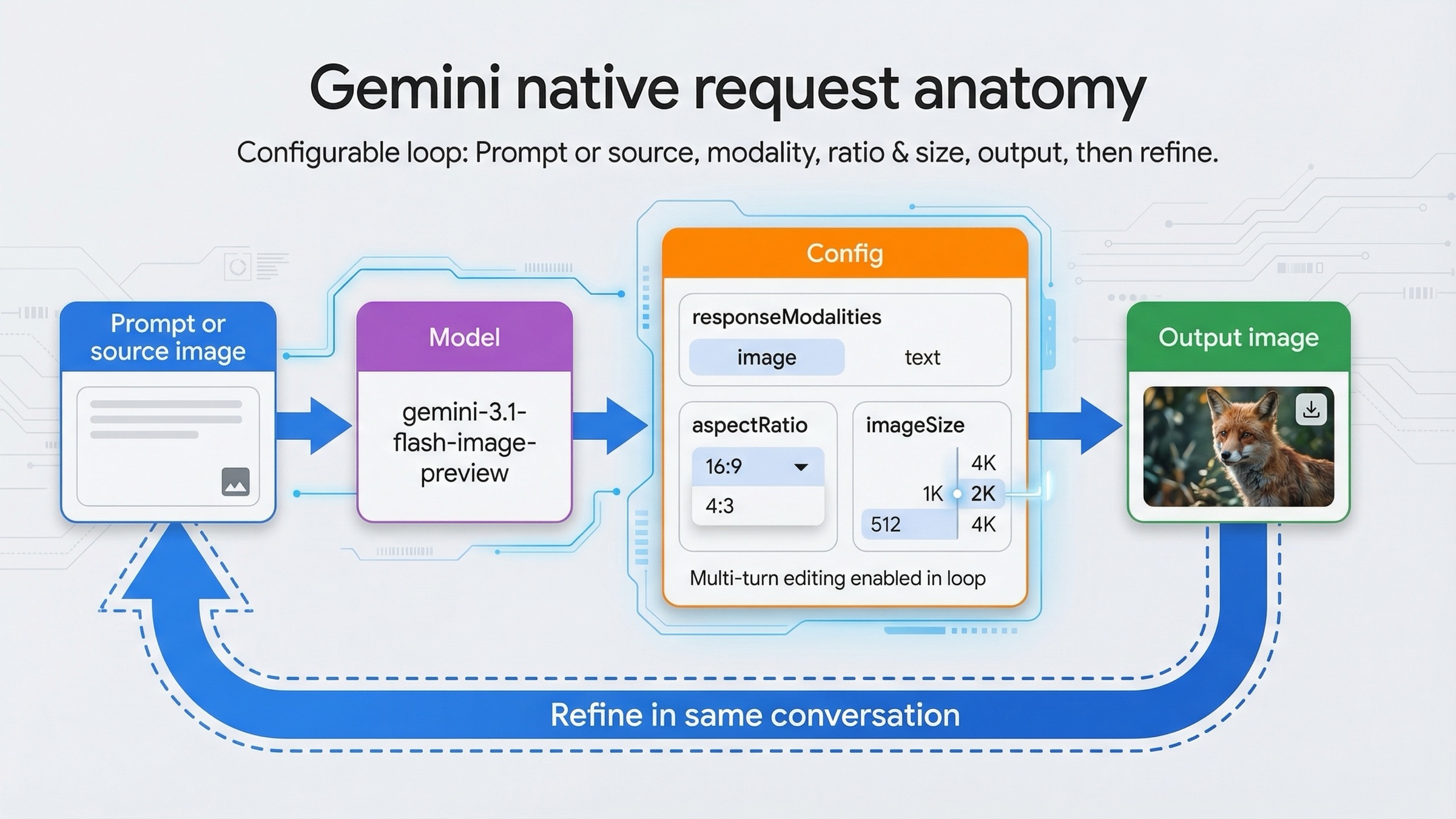 Gemini 이미지 생성의 입력, responseModalities, aspect ratio, size, 멀티턴 편집 흐름을 보여 주는 요청 구조 보드.