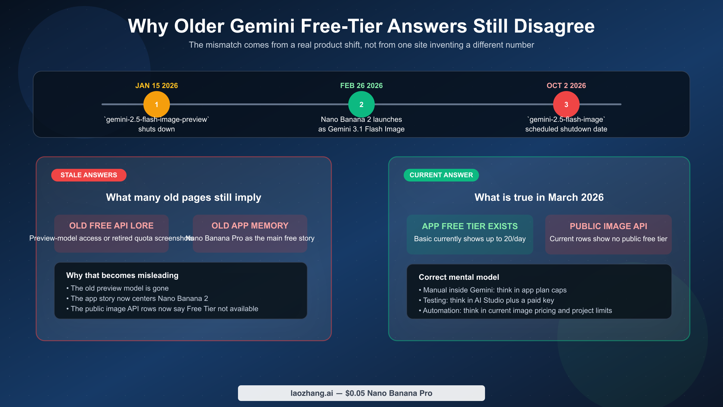 2026년 변화 때문에 오래된 Gemini 이미지 무료 티어 답변이 왜 엇갈리는지 보여주는 타임라인.
