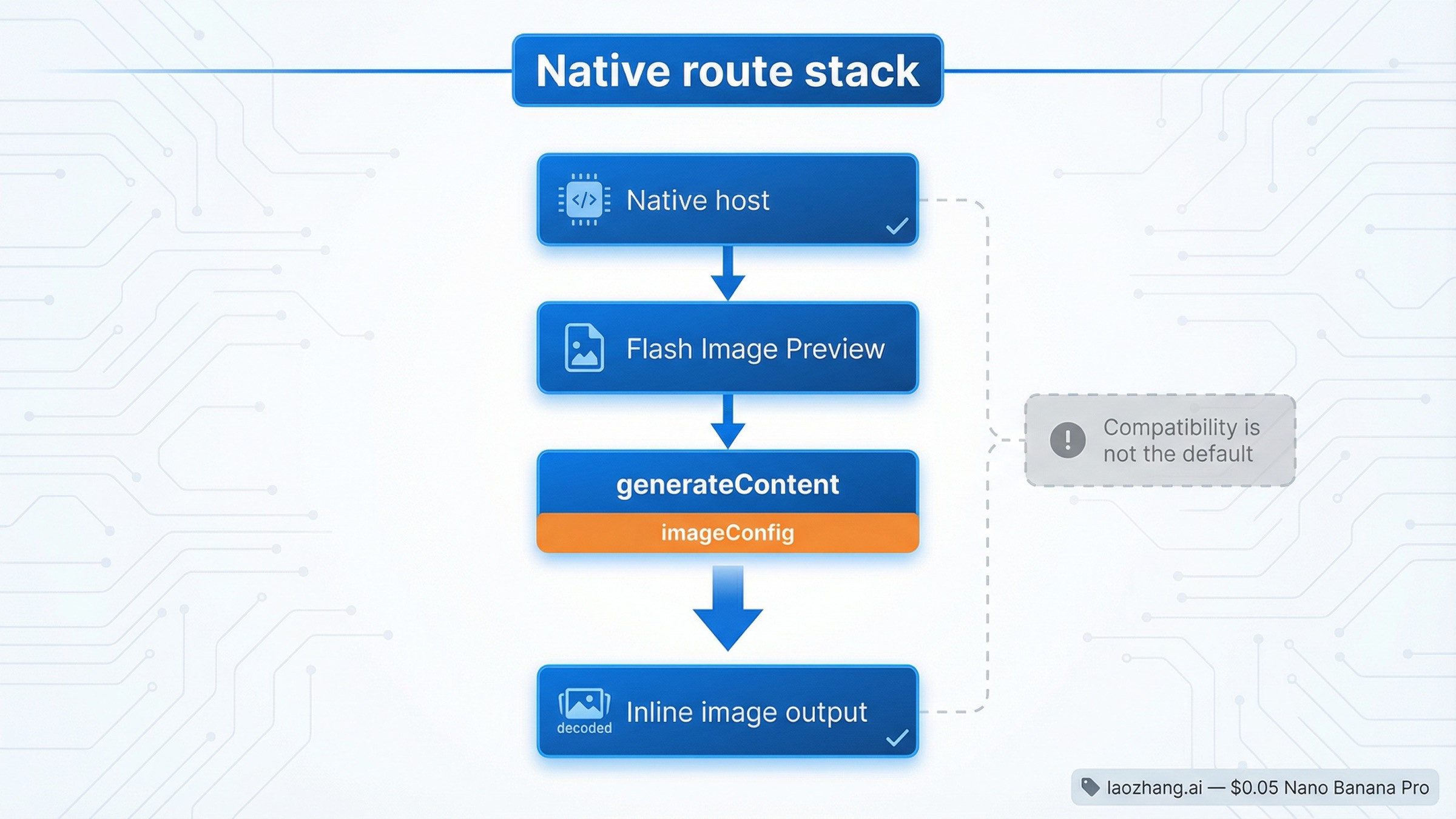 native Gemini generateContent 스택을 기본 REST 경로로 보여 주고, 모델 선택과 호환 경로 맥락은 보조적으로 배치한 라우팅 보드.