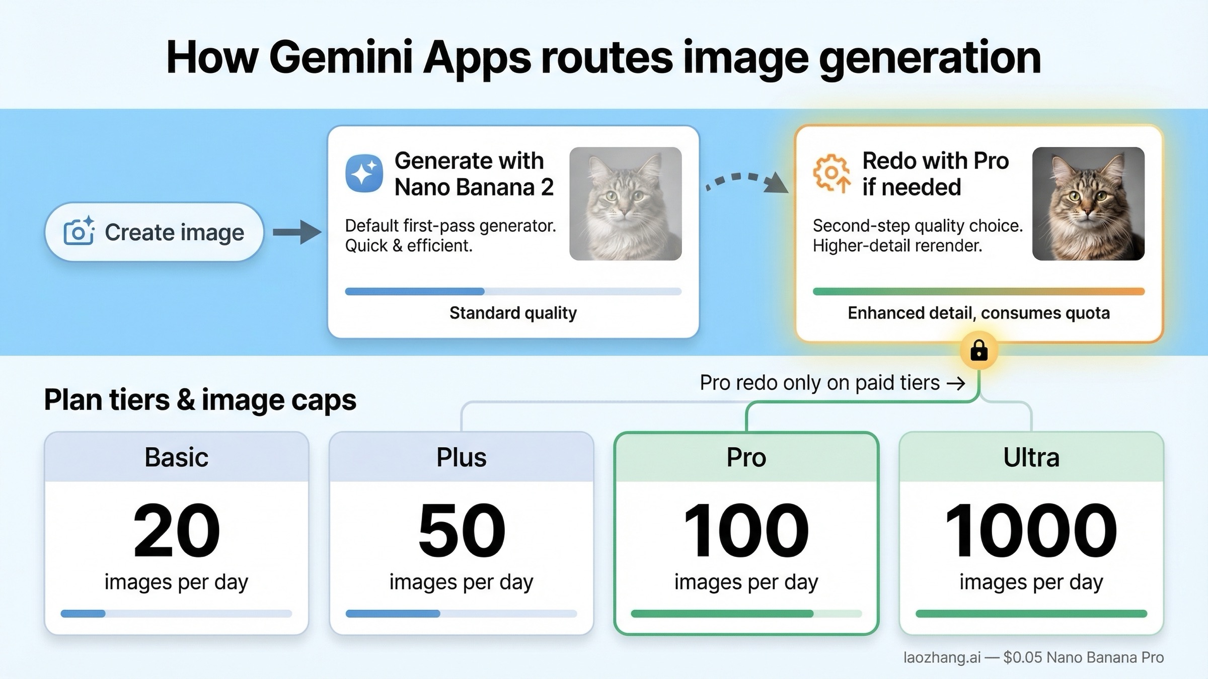 Gemini Apps의 워크플로. Nano Banana 2는 기본 생성 경로이고 Nano Banana Pro는 요금제별 유료 redo 옵션임을 보여준다