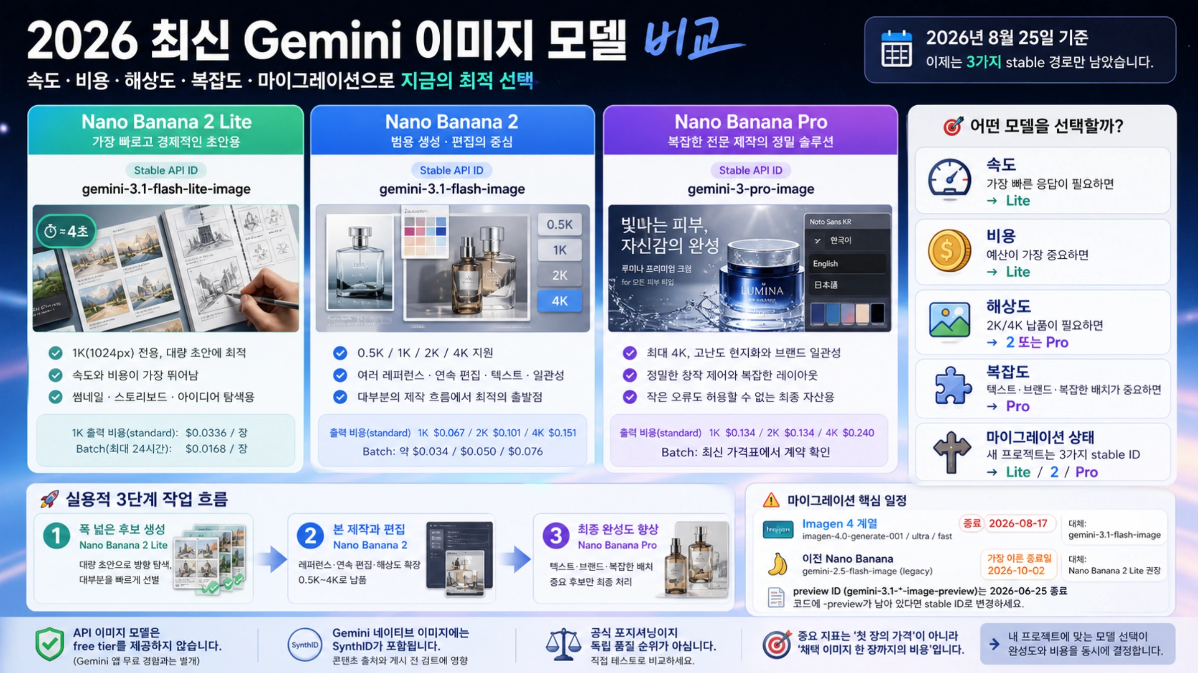 2026 Gemini 이미지 모델 3종: Lite, Nano Banana 2, Pro 선택 경로