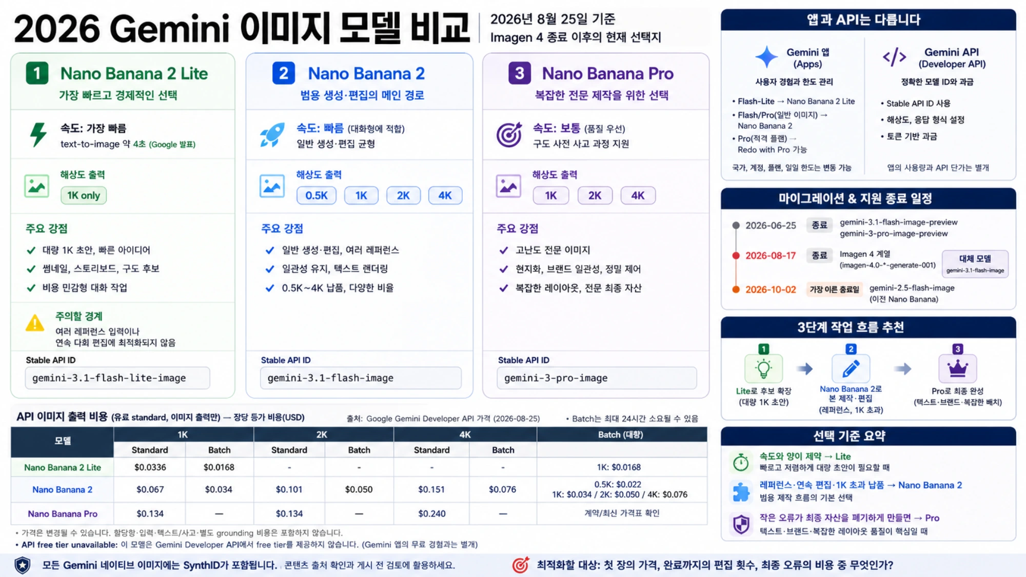Gemini 이미지 모델 3종의 API ID, 해상도, 비용, 앱 경로와 마이그레이션 일정 비교