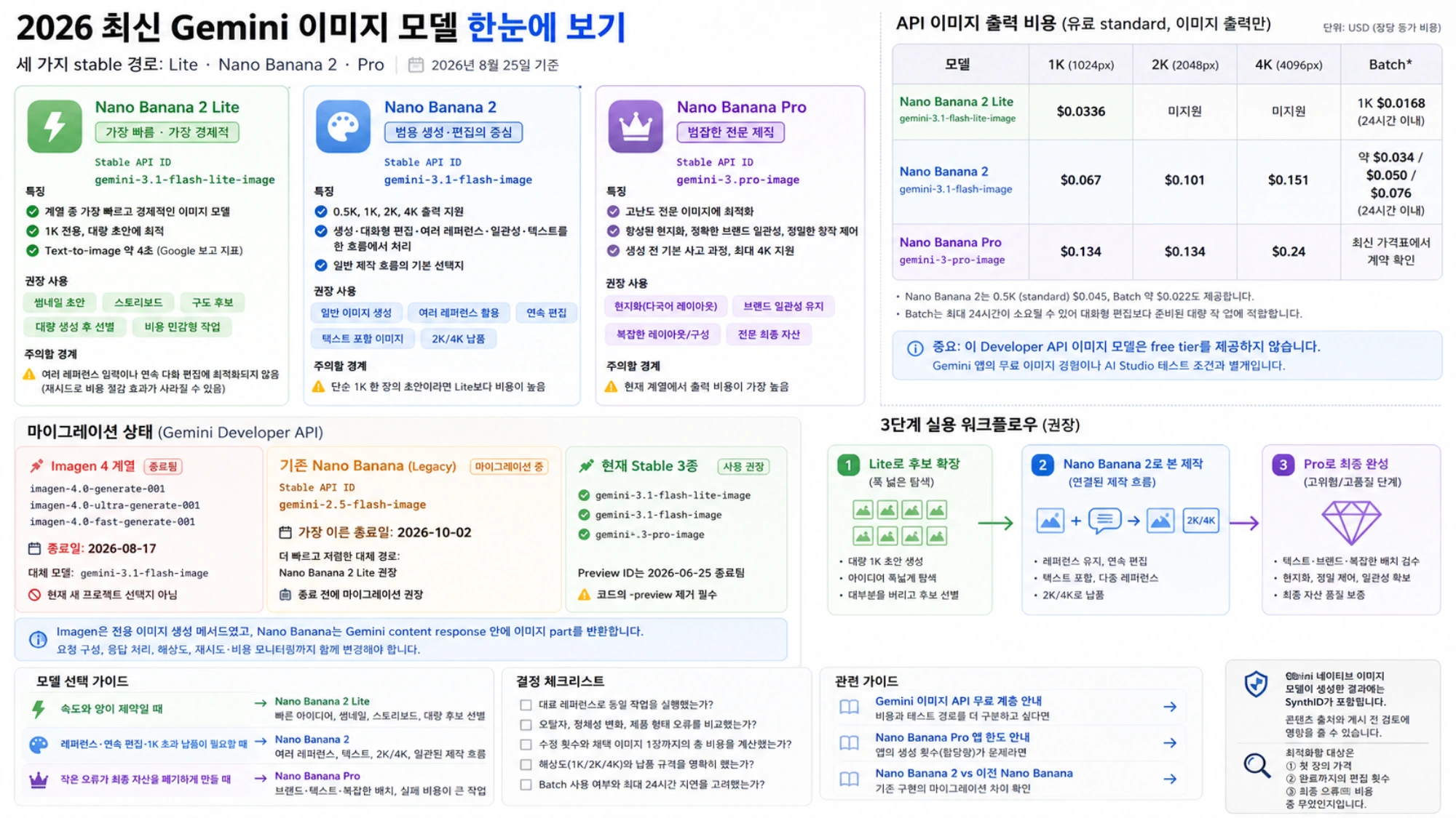 Gemini 이미지 모델을 대량 초안, 일반 제작과 편집, 전문 최종 완성으로 나누는 실용 워크플로