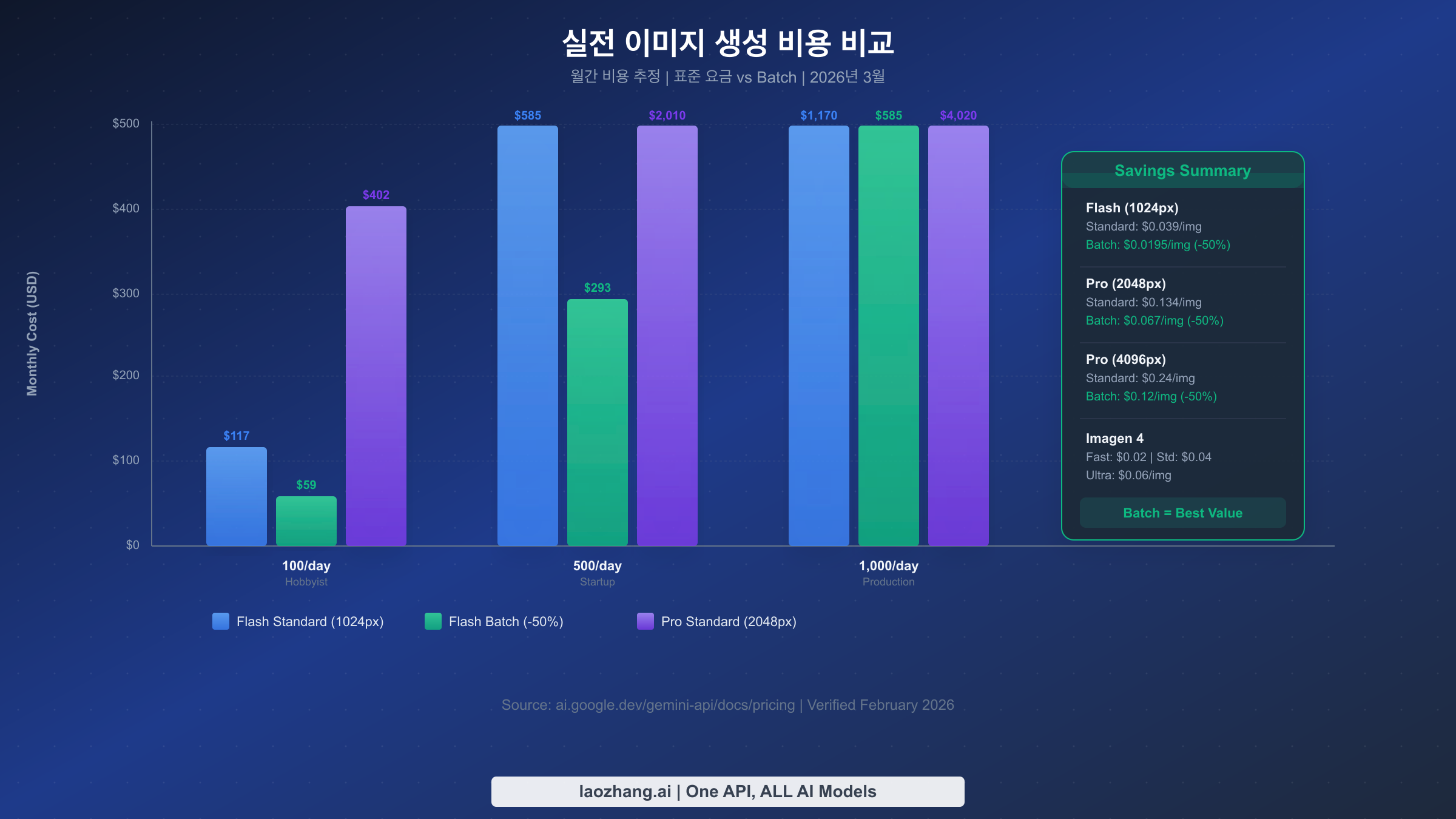 표준 호출과 Batch API를 비교한 월간 비용 차트