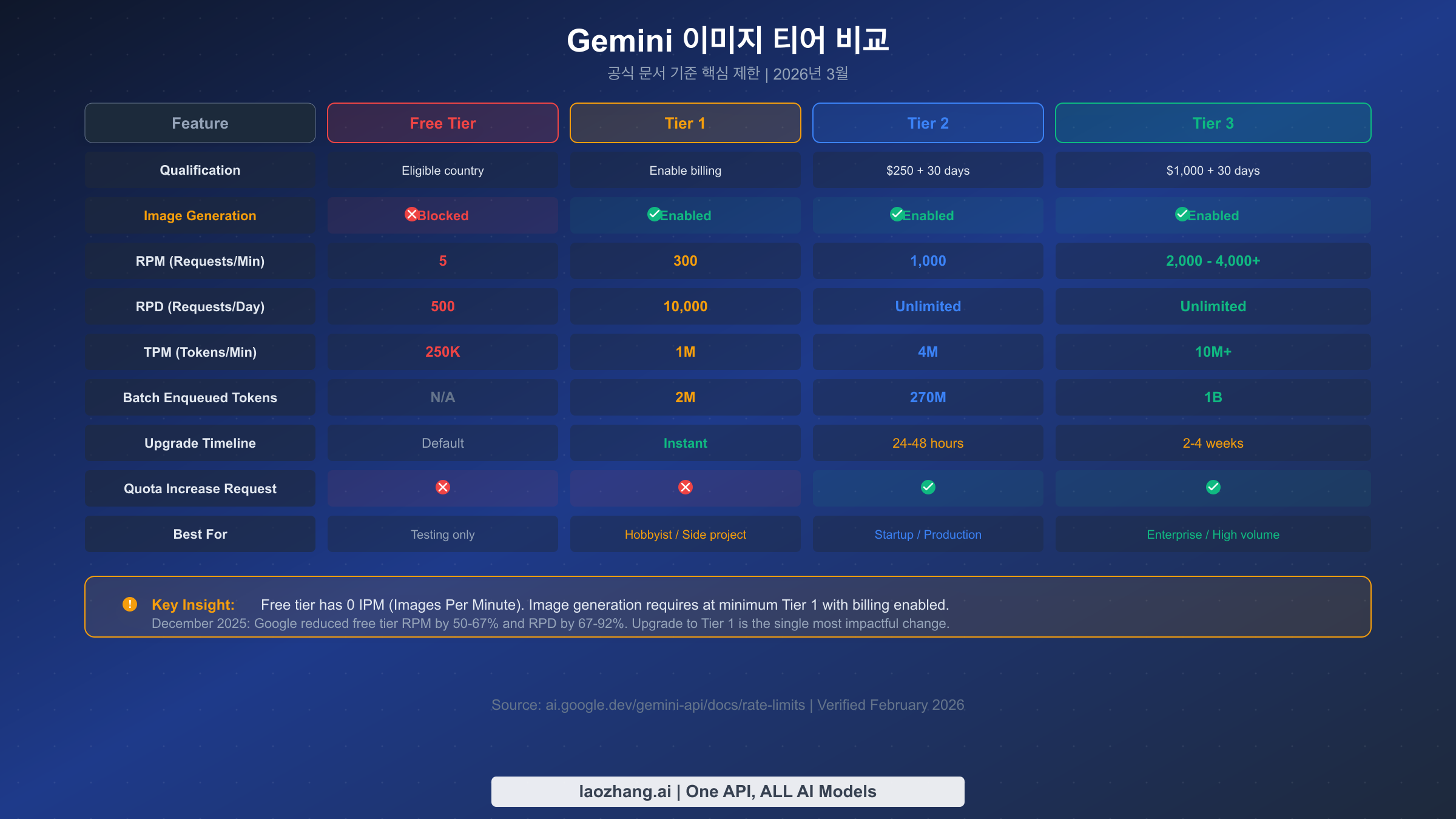 Gemini 이미지 생성에 중요한 RPM, RPD, TPM, IPM과 티어 차이를 요약한 비교 이미지