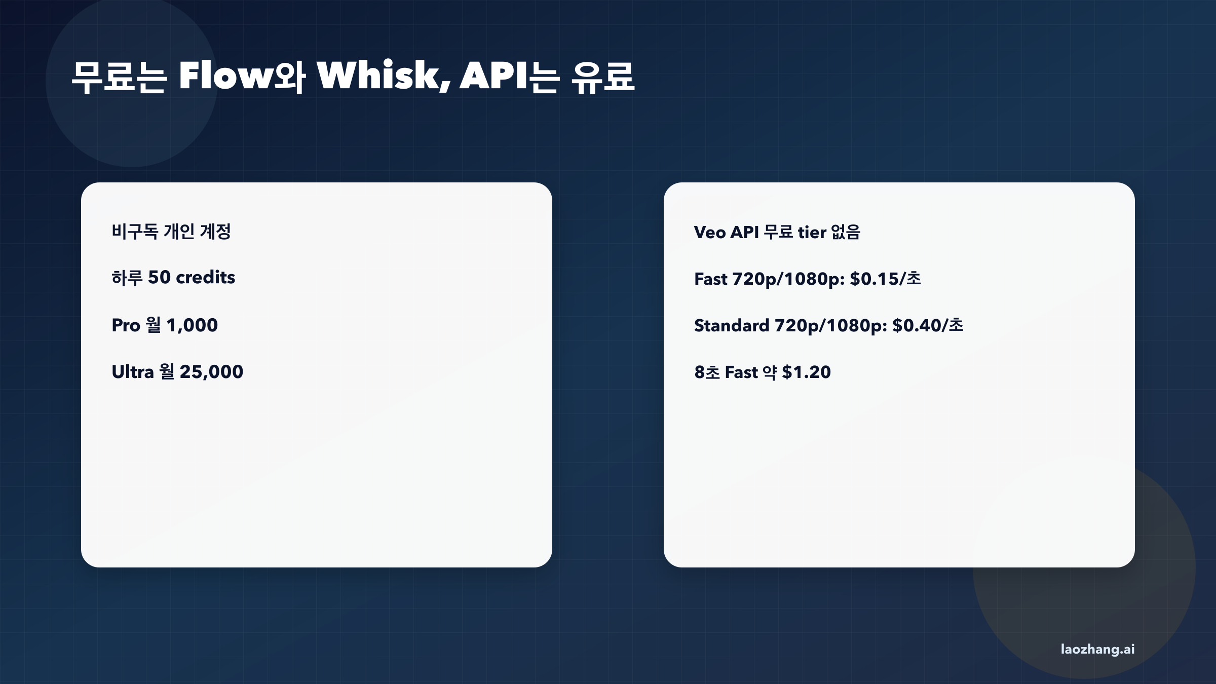Gemini 이미지 투 비디오의 무료 경로와 유료 경로