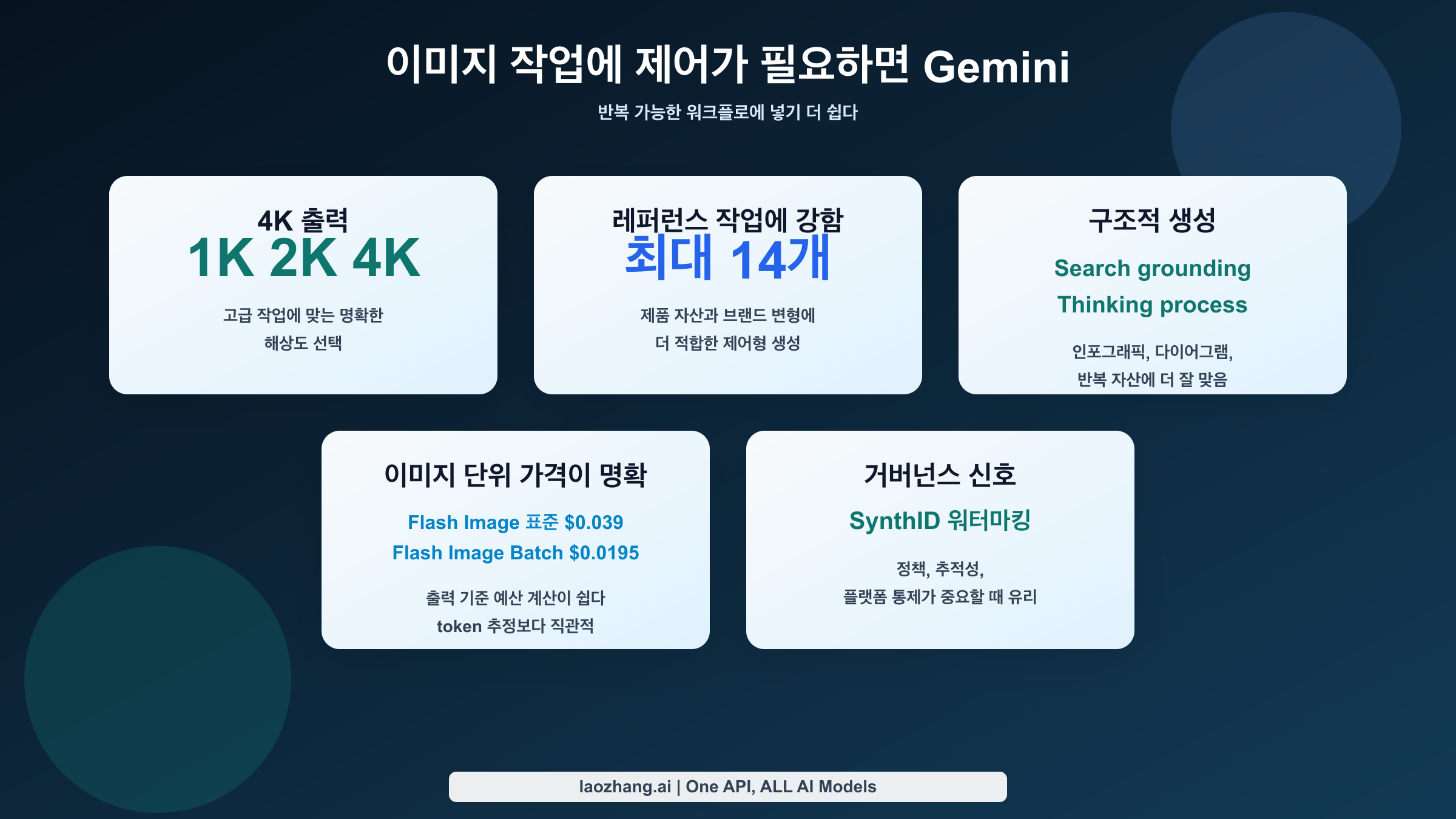 Gemini 가 4K 출력, 참고 이미지, Search grounding, 제어 가능한 생산 워크플로에서 앞선다는 점을 보여 주는 도표.