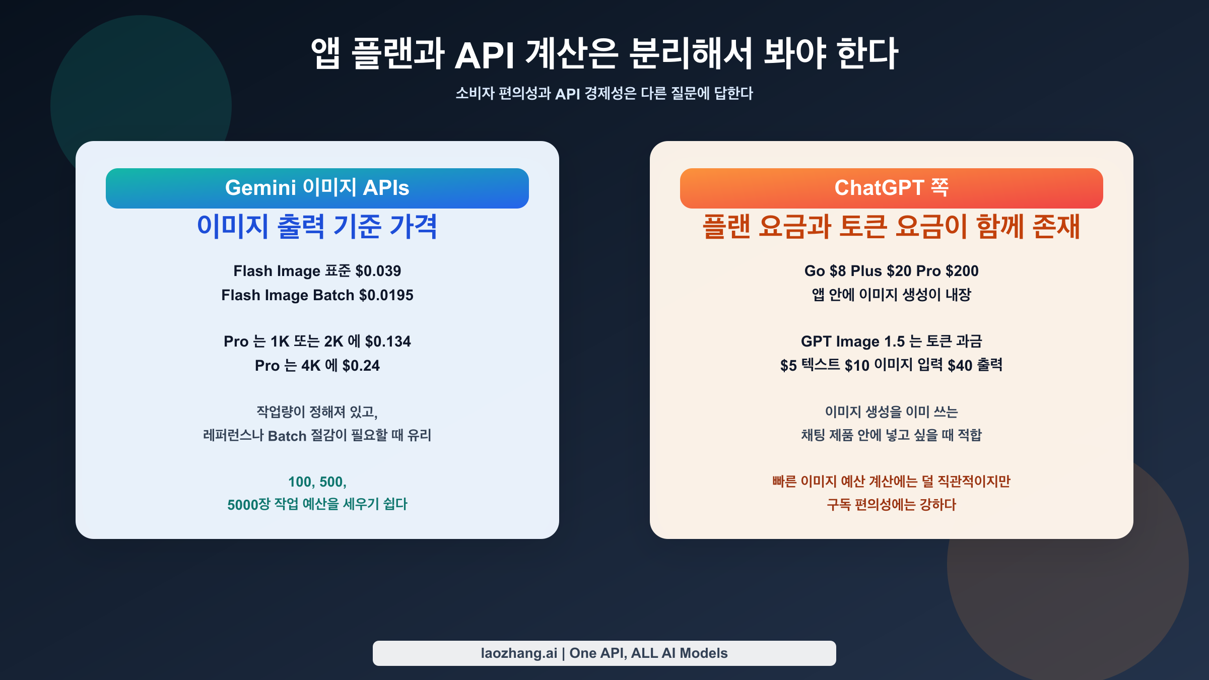 Gemini 이미지 API 비용과 ChatGPT 소비자 플랜, GPT Image 1.5 토큰 가격을 분리해 보여 주는 가격 도표.
