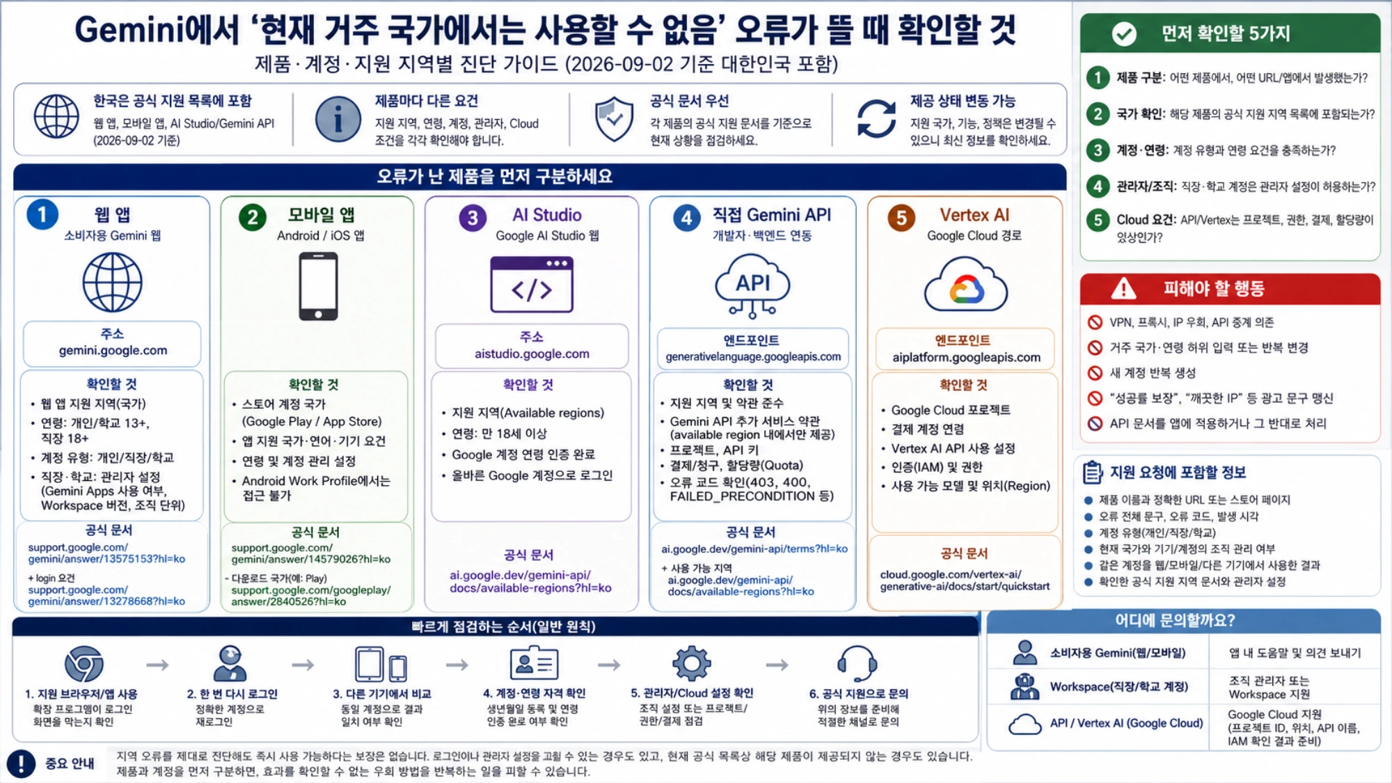 다섯 Gemini 제품의 주소, 지원 지역, 계정 요건과 공식 문서를 정리한 점검표