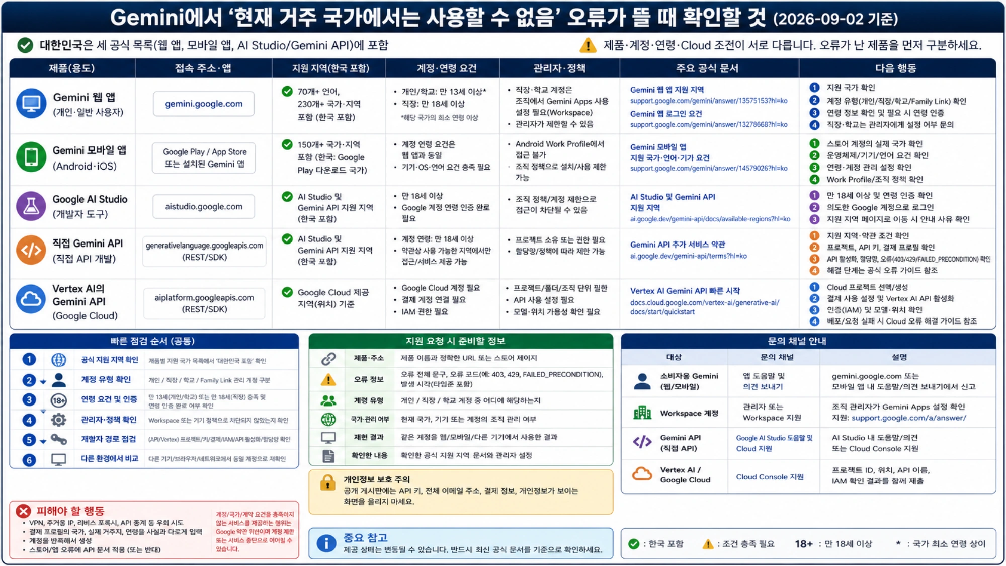 Gemini 제품별 지원 조건과 빠른 확인 순서, 지원 요청 채널을 함께 정리한 표
