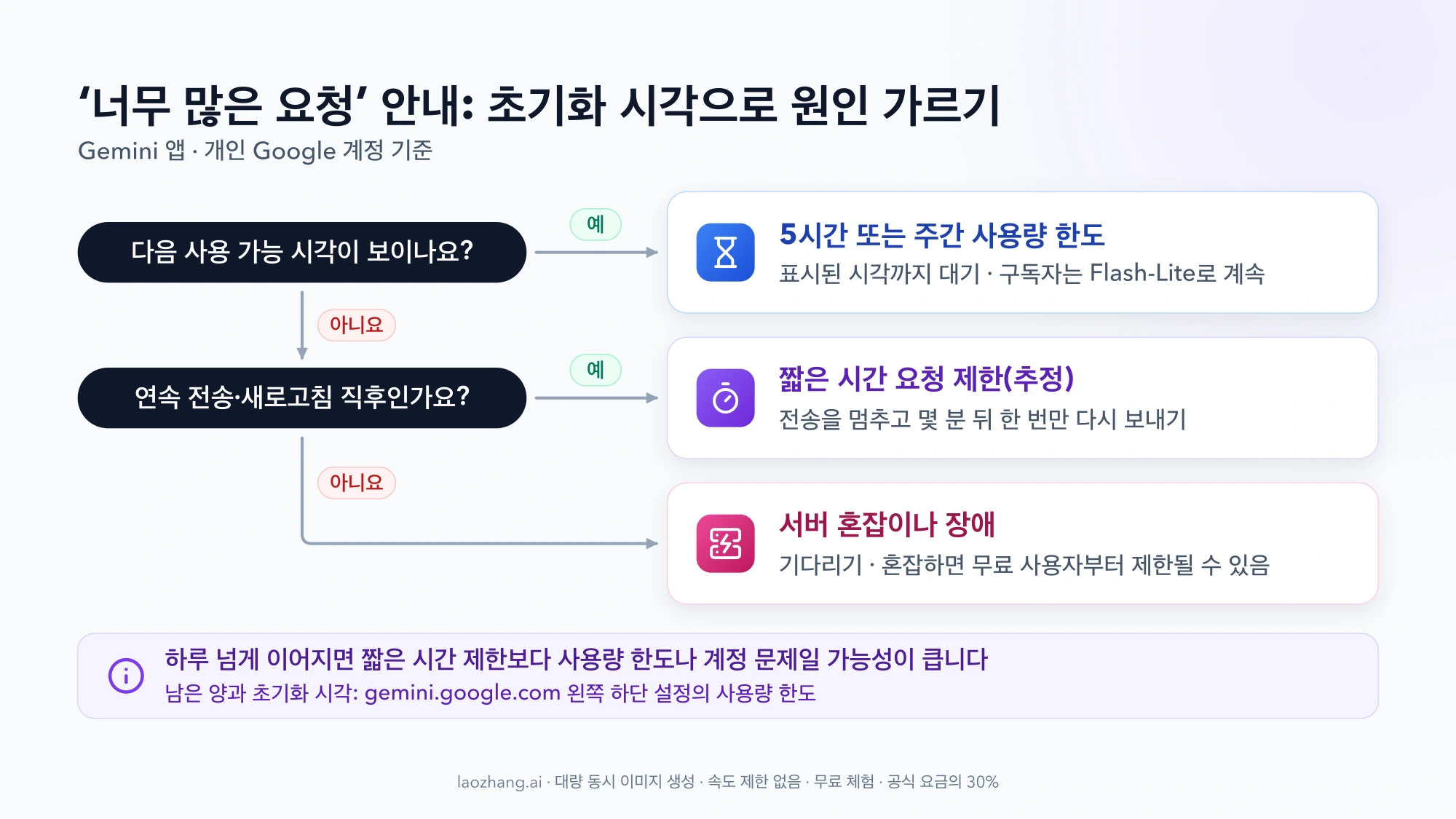 다음 사용 가능 시각이 보이는지, 연속 전송 직후인지에 따라 5시간·주간 사용량 한도, 짧은 시간 요청 제한, 서버 혼잡으로 나누는 판단 흐름도
