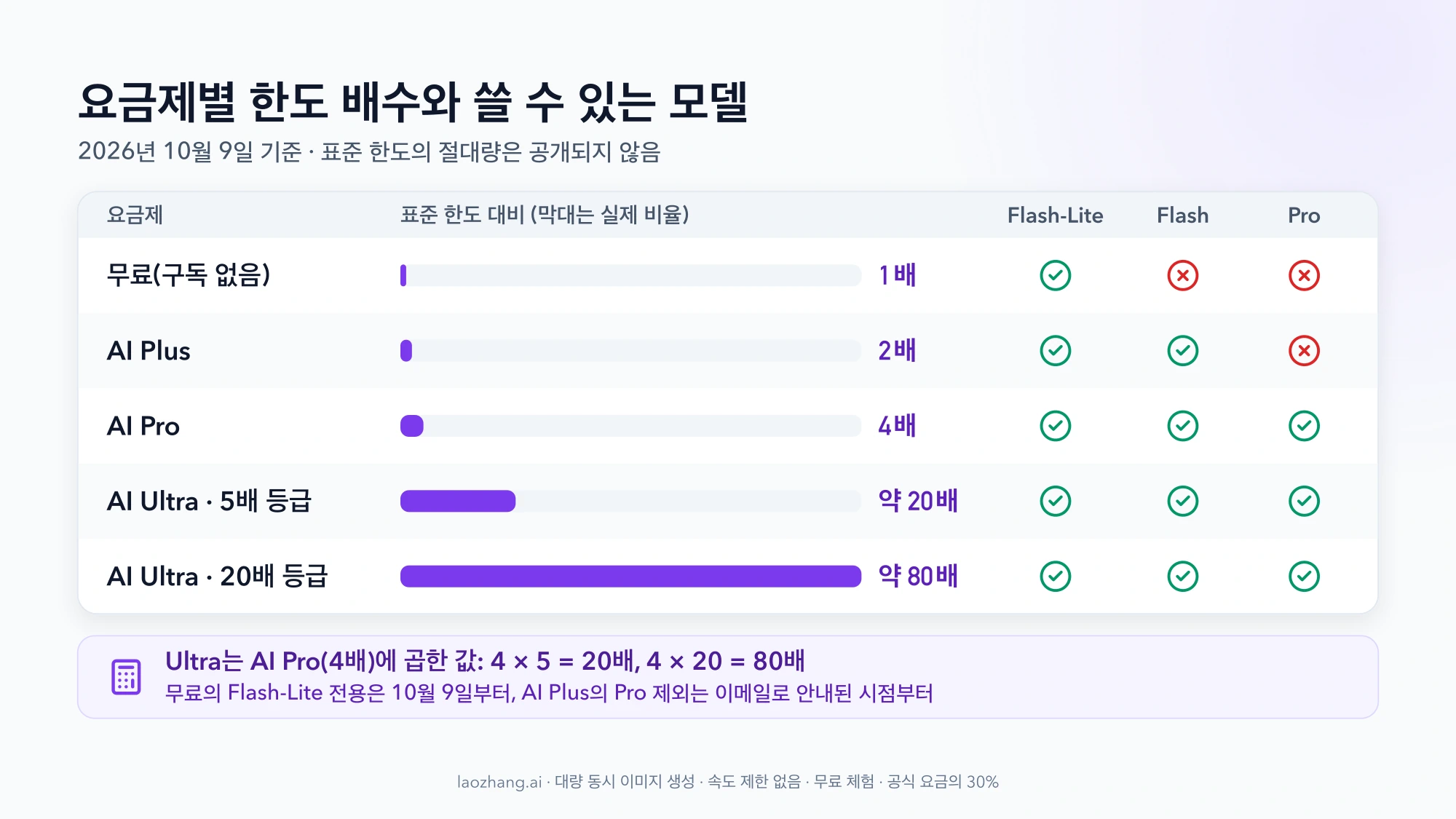 무료 1배, AI Plus 2배, AI Pro 4배, AI Ultra 약 20배와 약 80배를 실제 비율 막대로 비교하고 요금제별 Flash-Lite·Flash·Pro 이용 가능 여부를 표시한 표