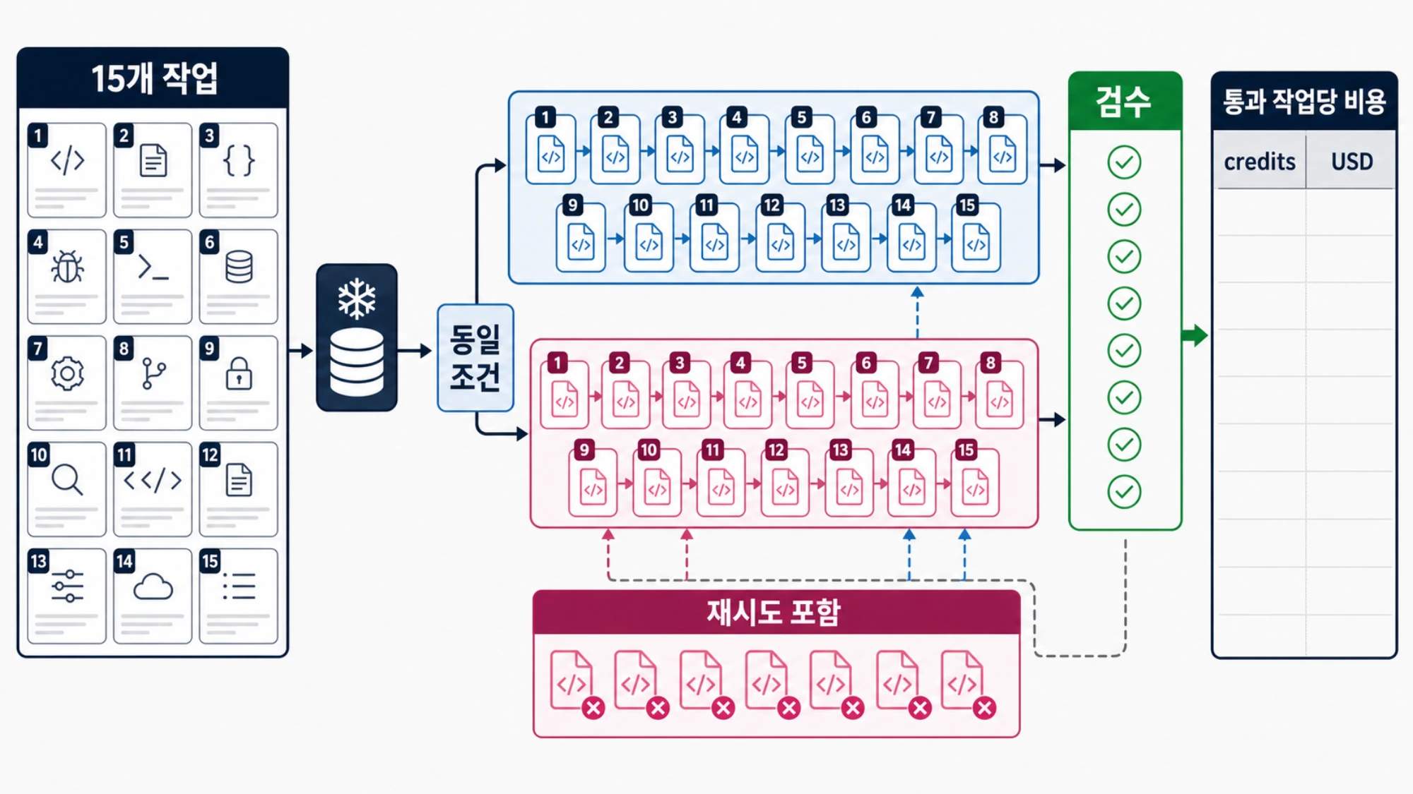 15개 작업을 동일 조건으로 실행하고 credits와 USD를 분리 기록하는 평가 흐름