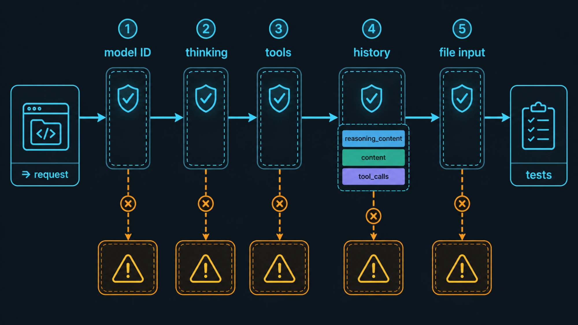 모델 ID부터 tool history와 tests까지 확인하는 migration 체크포인트