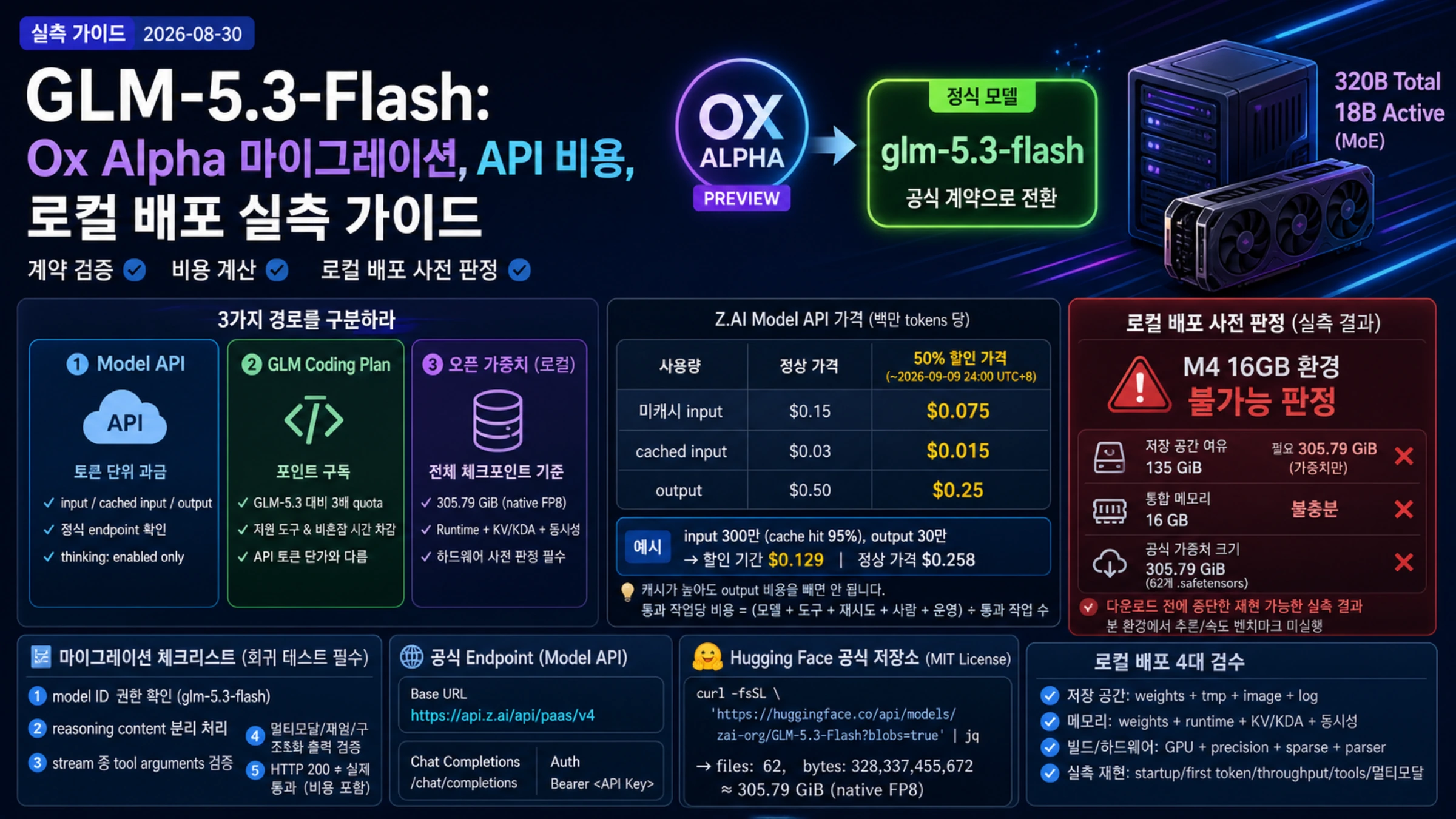 Ox Alpha에서 정식 GLM-5.3-Flash로의 전환, API 가격, 305.79 GiB 가중치와 M4 16GB 로컬 배포 판정을 담은 한국어 실측 가이드