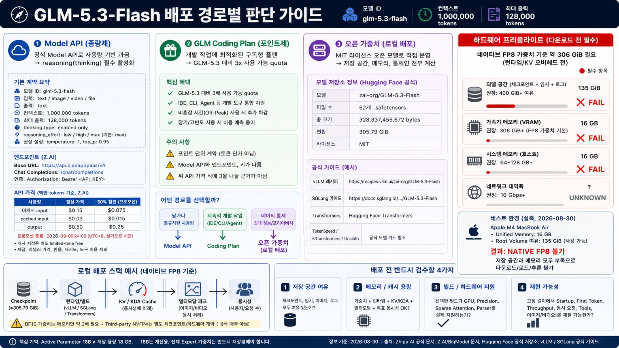 GLM-5.3-Flash Model API, Coding Plan, 오픈 가중치 세 경로와 storage, memory, build, 재현성 preflight를 비교한 배포 판단 가이드