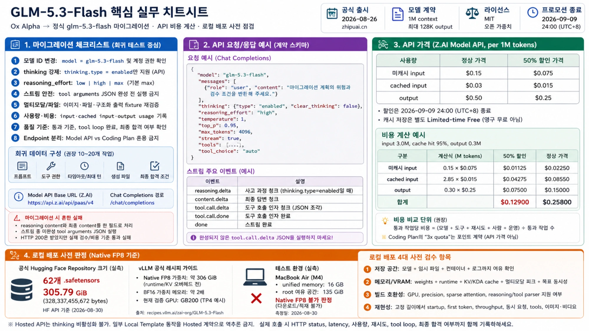 GLM-5.3-Flash migration checklist, API 요청과 stream event, 토큰 가격 계산, 305.79 GiB native FP8 preflight를 정리한 한국어 실무 치트시트