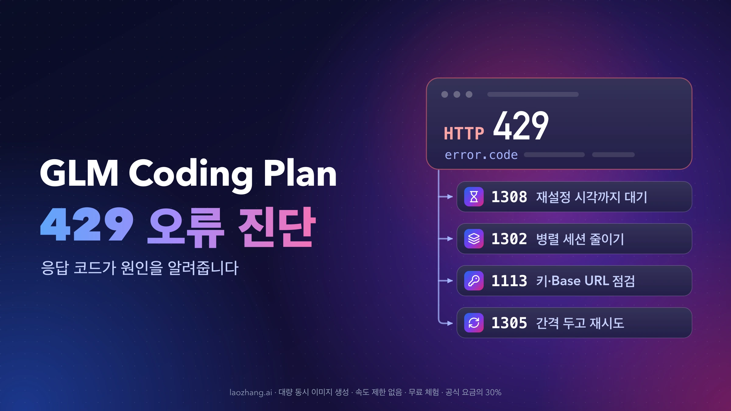 HTTP 429 응답 카드에서 1308 재설정 시각까지 대기, 1302 병렬 세션 줄이기, 1113 키·Base URL 점검, 1305 간격 두고 재시도의 네 갈래로 나뉘는 GLM Coding Plan 429 오류 진단 표지