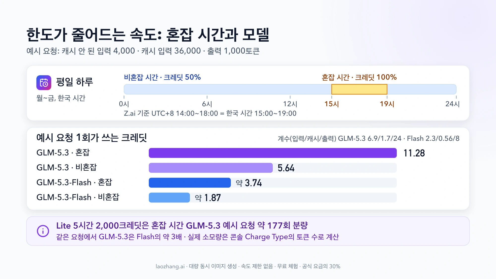 평일 한국 시간 15시~19시 혼잡 구간이 표시된 타임라인과, 예시 요청 1회의 크레딧을 GLM-5.3 혼잡 11.28·비혼잡 5.64, GLM-5.3-Flash 약 3.74·약 1.87로 비교한 막대 그래프