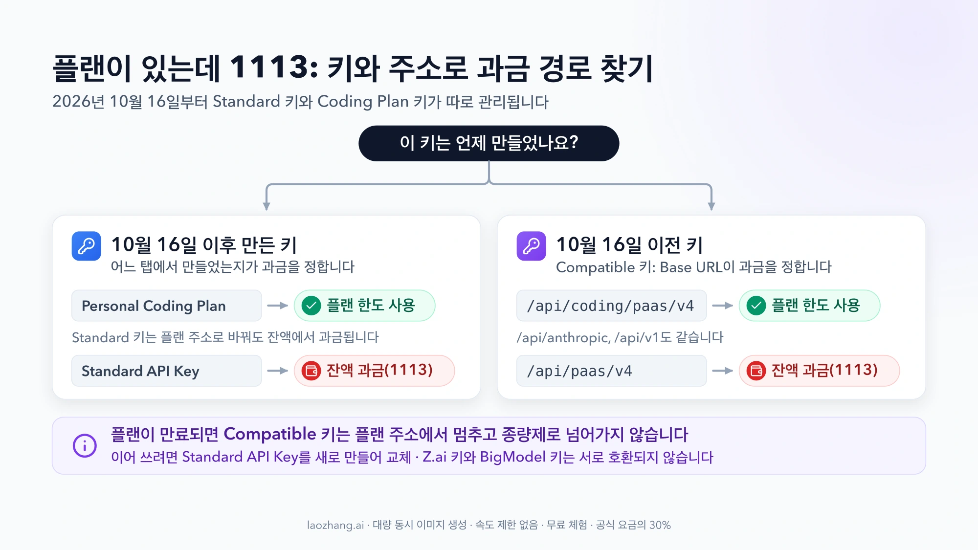 10월 16일 이후 키는 Personal Coding Plan이면 플랜 한도, Standard API Key면 잔액 과금으로, 이전 Compatible 키는 /api/coding/paas/v4면 플랜 한도, /api/paas/v4면 잔액 과금으로 갈리는 판단 흐름도